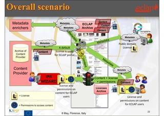 Content
Metadata                                  Metadata            ECLAP         Content
enrichers                                    Metadata         Archive
                                                                         Content


                                                                                              Metadata

                       Metadata                                                         Public domain 
                                          A default                                        License
 Archive of         Content            license is used 
  Content                             for ECLAP portal
  Provider



Content                                                                                Metadata
Provider
                          IPR                                           Content + license
                                               +
                        WIZARD                                           + permissions    Content
                                         license and 
                                       permissions on                   Licenses
                                                                        Archive                   +
                                      content for ECLAP 
    = License                                users                                            License and 
                                                                                         permissions on content 
    = Permissions to access content                                                         for ECLAP users

                                                                                                              22
                                            8 May, Florence, Italy
 