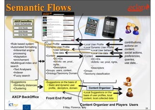 AXCP backoffice
   Grid Scheduler
      Grid Node
      Grid Node
      Grid Node


                                                                                                  contributions,
•Rule based system        •User Profile                      •Local User Profile
•Automated formatting     •Dynamic User Profile                                                   actions on
                                                             •Local Dynamic User Profile
  •Inferential engine           •User behavior                      •Local User behavior          content,
  processing                    •Use data                           •Local Use data               social actions,
  •Adaptation             •Content                           •Content                             preferences,
  •enrichement                  •DC+IDs                             •DC+IDs                       queries,
                                •AXInfo: ver, prod.,                •AXInfo: ver, prod, rights,
•Multilingual index and                                                                           use data,..
                                rights,..                           ....
search                          •Descriptors                        •Descriptors
  •Text Analysers         •Groups: users, content..          •Groups
  •Indexer                •Ontology/Taxonomy Domain          •Taxonomy classification
  •Fuzzy search

•Suggestions              •Suggestions on the basis of:
  •Similarity distances    • Static and dynamic user
  •Clustering                profile, decriptors, domain           Content Organiser
                                                             •Local Suggestions on the
                                                             basis of user profiles, local
 AXCP BackOffice          Front End Portal                   content, local collected data

                                                           Content Organizer and Players Users
                                          8 May, Florence, Italy                                                    28
 
