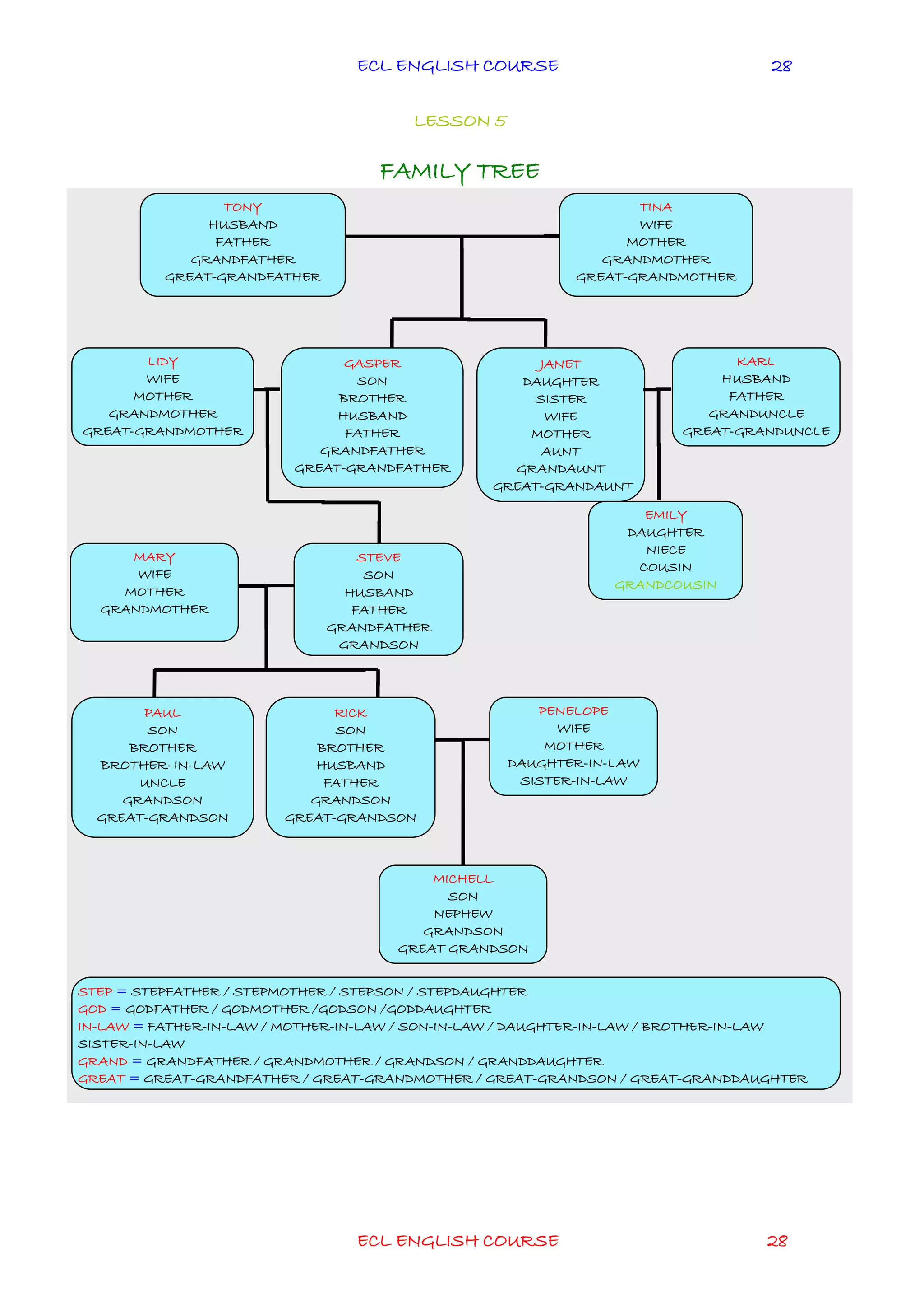 ECL ENGLISH COURSE
ECL ENGLISH COURSE 28
28
LESSON 5
FAMILY TREE
TONY
HUSBAND
FATHER
GRANDFATHER
GREAT-GRANDFATHER
GASPER
SON
BROTHER
HUSBAND
FATHER
GRANDFATHER
GREAT-GRANDFATHER
LIDY
WIFE
MOTHER
GRANDMOTHER
GREAT-GRANDMOTHER
TINA
WIFE
MOTHER
GRANDMOTHER
GREAT-GRANDMOTHER
JANET
DAUGHTER
SISTER
WIFE
MOTHER
AUNT
GRANDAUNT
GREAT-GRANDAUNT
KARL
HUSBAND
FATHER
GRANDUNCLE
GREAT-GRANDUNCLE
STEVE
SON
HUSBAND
FATHER
GRANDFATHER
GRANDSON
EMILY
DAUGHTER
NIECE
COUSIN
GRANDCOUSIN
MARY
WIFE
MOTHER
GRANDMOTHER
RICK
SON
BROTHER
HUSBAND
FATHER
GRANDSON
GREAT-GRANDSON
PENELOPE
WIFE
MOTHER
DAUGHTER-IN-LAW
SISTER-IN-LAW
PAUL
SON
BROTHER
BROTHER–IN-LAW
UNCLE
GRANDSON
GREAT-GRANDSON
MICHELL
SON
NEPHEW
GRANDSON
GREAT GRANDSON
STEP = STEPFATHER / STEPMOTHER / STEPSON / STEPDAUGHTER
GOD = GODFATHER / GODMOTHER /GODSON /GODDAUGHTER
IN-LAW = FATHER-IN-LAW / MOTHER-IN-LAW / SON-IN-LAW / DAUGHTER-IN-LAW / BROTHER-IN-LAW
SISTER-IN-LAW
GRAND = GRANDFATHER / GRANDMOTHER / GRANDSON / GRANDDAUGHTER
GREAT = GREAT-GRANDFATHER / GREAT-GRANDMOTHER / GREAT-GRANDSON / GREAT-GRANDDAUGHTER
 