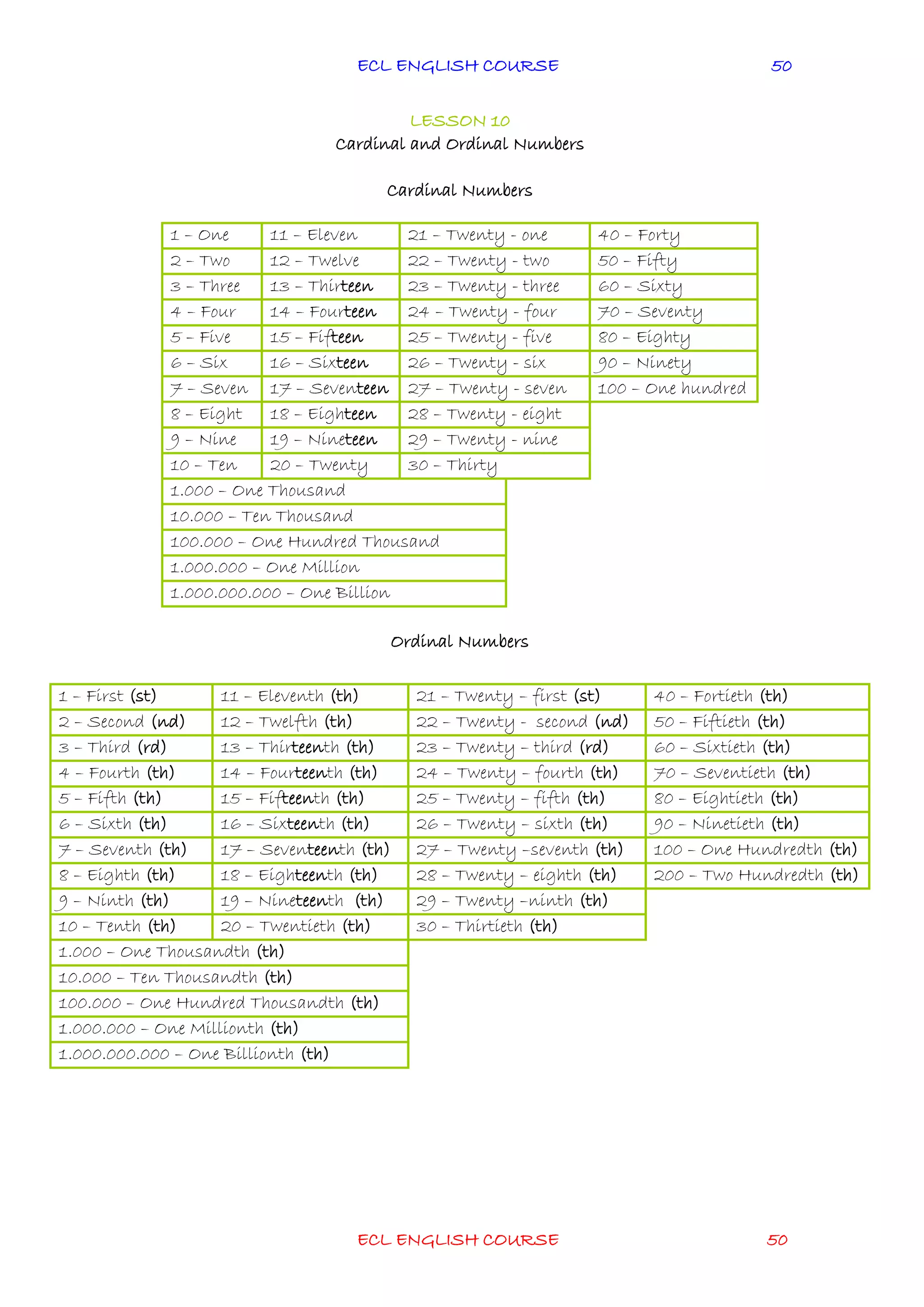 ECL ENGLISH COURSE
ECL ENGLISH COURSE 50
50
LESSON 10
Cardinal and Ordinal Numbers
Cardinal Numbers
Ordinal Numbers
1 – One 11 – Eleven 21 – Twenty - one 40 – Forty
2 – Two 12 – Twelve 22 – Twenty - two 50 – Fifty
3 – Three 13 – Thirteen 23 – Twenty - three 60 – Sixty
4 – Four 14 – Fourteen 24 – Twenty - four 70 – Seventy
5 – Five 15 – Fifteen 25 – Twenty - five 80 – Eighty
6 – Six 16 – Sixteen 26 – Twenty - six 90 – Ninety
7 – Seven 17 – Seventeen 27 – Twenty - seven 100 – One hundred
8 – Eight 18 – Eighteen 28 – Twenty - eight
9 – Nine 19 – Nineteen 29 – Twenty - nine
10 – Ten 20 – Twenty 30 – Thirty
1.000 – One Thousand
10.000 – Ten Thousand
100.000 – One Hundred Thousand
1.000.000 – One Million
1.000.000.000 – One Billion
1 – First (st) 11 – Eleventh (th) 21 – Twenty – first (st) 40 – Fortieth (th)
2 – Second (nd) 12 – Twelfth (th) 22 – Twenty - second (nd) 50 – Fiftieth (th)
3 – Third (rd) 13 – Thirteenth (th) 23 – Twenty – third (rd) 60 – Sixtieth (th)
4 – Fourth (th) 14 – Fourteenth (th) 24 – Twenty – fourth (th) 70 – Seventieth (th)
5 – Fifth (th) 15 – Fifteenth (th) 25 – Twenty – fifth (th) 80 – Eightieth (th)
6 – Sixth (th) 16 – Sixteenth (th) 26 – Twenty – sixth (th) 90 – Ninetieth (th)
7 – Seventh (th) 17 – Seventeenth (th) 27 – Twenty –seventh (th) 100 – One Hundredth (th)
8 – Eighth (th) 18 – Eighteenth (th) 28 – Twenty – eighth (th) 200 – Two Hundredth (th)
9 – Ninth (th) 19 – Nineteenth (th) 29 – Twenty –ninth (th)
10 – Tenth (th) 20 – Twentieth (th) 30 – Thirtieth (th)
1.000 – One Thousandth (th)
10.000 – Ten Thousandth (th)
100.000 – One Hundred Thousandth (th)
1.000.000 – One Millionth (th)
1.000.000.000 – One Billionth (th)
 