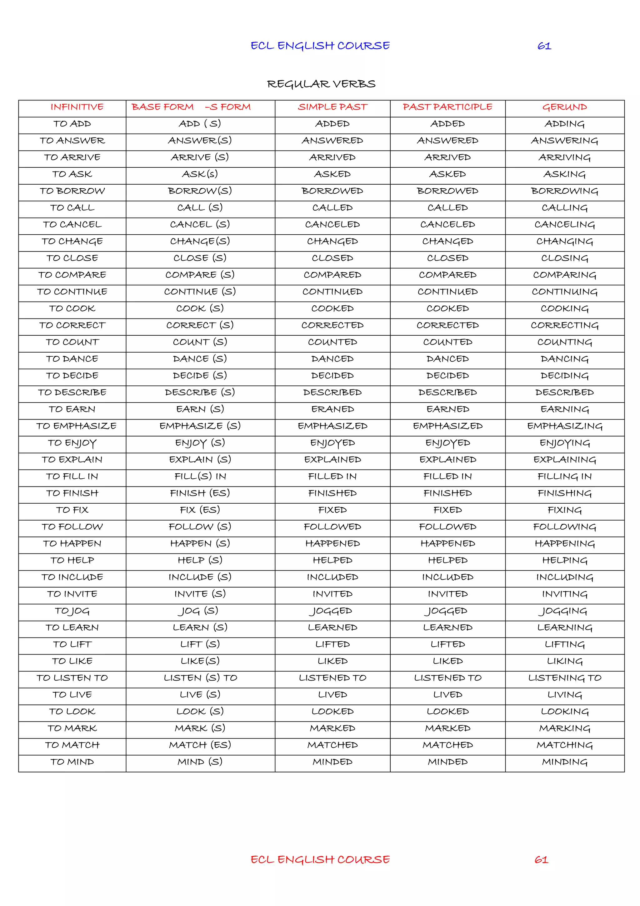 ECL ENGLISH COURSE
ECL ENGLISH COURSE 61
61
REGULAR VERBS
INFINITIVE BASE FORM –S FORM SIMPLE PAST PAST PARTICIPLE GERUND
TO ADD ADD ( S) ADDED ADDED ADDING
TO ANSWER ANSWER(S) ANSWERED ANSWERED ANSWERING
TO ARRIVE ARRIVE (S) ARRIVED ARRIVED ARRIVING
TO ASK ASK(s) ASKED ASKED ASKING
TO BORROW
FROM
BORROW(S) BORROWED BORROWED BORROWING
TO CALL CALL (S) CALLED CALLED CALLING
TO CANCEL CANCEL (S) CANCELED CANCELED CANCELING
TO CHANGE CHANGE(S) CHANGED CHANGED CHANGING
TO CLOSE CLOSE (S) CLOSED CLOSED CLOSING
TO COMPARE COMPARE (S) COMPARED COMPARED COMPARING
TO CONTINUE CONTINUE (S) CONTINUED CONTINUED CONTINUING
TO COOK COOK (S) COOKED COOKED COOKING
TO CORRECT CORRECT (S) CORRECTED CORRECTED CORRECTING
TO COUNT COUNT (S) COUNTED COUNTED COUNTING
TO DANCE DANCE (S) DANCED DANCED DANCING
TO DECIDE DECIDE (S) DECIDED DECIDED DECIDING
TO DESCRIBE DESCRIBE (S) DESCRIBED DESCRIBED DESCRIBED
TO EARN EARN (S) ERANED EARNED EARNING
TO EMPHASIZE EMPHASIZE (S) EMPHASIZED EMPHASIZED EMPHASIZING
TO ENJOY ENJOY (S) ENJOYED ENJOYED ENJOYING
TO EXPLAIN EXPLAIN (S) EXPLAINED EXPLAINED EXPLAINING
TO FILL IN FILL(S) IN FILLED IN FILLED IN FILLING IN
TO FINISH FINISH (ES) FINISHED FINISHED FINISHING
TO FIX FIX (ES) FIXED FIXED FIXING
TO FOLLOW FOLLOW (S) FOLLOWED FOLLOWED FOLLOWING
TO HAPPEN HAPPEN (S) HAPPENED HAPPENED HAPPENING
TO HELP HELP (S) HELPED HELPED HELPING
TO INCLUDE INCLUDE (S) INCLUDED INCLUDED INCLUDING
TO INVITE INVITE (S) INVITED INVITED INVITING
TO JOG JOG (S) JOGGED JOGGED JOGGING
TO LEARN LEARN (S) LEARNED LEARNED LEARNING
TO LIFT LIFT (S) LIFTED LIFTED LIFTING
TO LIKE LIKE(S) LIKED LIKED LIKING
TO LISTEN TO LISTEN (S) TO LISTENED TO LISTENED TO LISTENING TO
TO LIVE LIVE (S) LIVED LIVED LIVING
TO LOOK LOOK (S) LOOKED LOOKED LOOKING
TO MARK MARK (S) MARKED MARKED MARKING
TO MATCH MATCH (ES) MATCHED MATCHED MATCHING
TO MIND MIND (S) MINDED MINDED MINDING
 