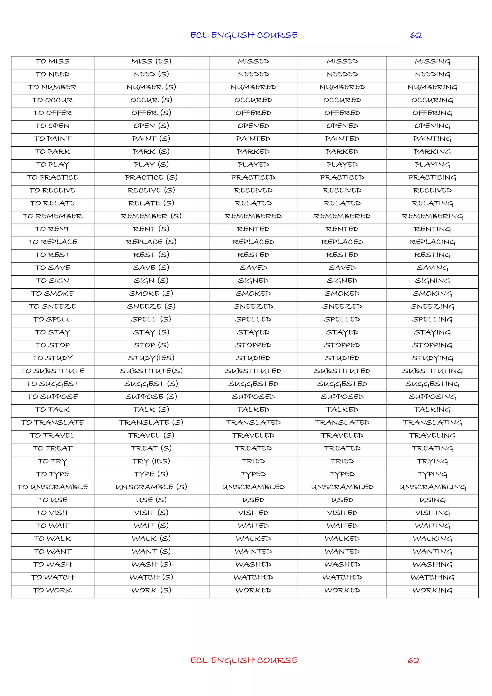 ECL ENGLISH COURSE
ECL ENGLISH COURSE 62
62
TO MISS MISS (ES) MISSED MISSED MISSING
TO NEED NEED (S) NEEDED NEEDED NEEDING
TO NUMBER NUMBER (S) NUMBERED NUMBERED NUMBERING
TO OCCUR OCCUR (S) OCCURED OCCURED OCCURING
TO OFFER OFFER (S) OFFERED OFFERED OFFERING
TO OPEN OPEN (S) OPENED OPENED OPENING
TO PAINT PAINT (S) PAINTED PAINTED PAINTING
TO PARK PARK (S) PARKED PARKED PARKING
TO PLAY PLAY (S) PLAYED PLAYED PLAYING
TO PRACTICE PRACTICE (S) PRACTICED PRACTICED PRACTICING
TO RECEIVE RECEIVE (S) RECEIVED RECEIVED RECEIVED
TO RELATE RELATE (S) RELATED RELATED RELATING
TO REMEMBER REMEMBER (S) REMEMBERED REMEMBERED REMEMBERING
TO RENT RENT (S) RENTED RENTED RENTING
TO REPLACE REPLACE (S) REPLACED REPLACED REPLACING
TO REST REST (S) RESTED RESTED RESTING
TO SAVE SAVE (S) SAVED SAVED SAVING
TO SIGN SIGN (S) SIGNED SIGNED SIGNING
TO SMOKE SMOKE (S) SMOKED SMOKED SMOKING
TO SNEEZE SNEEZE (S) SNEEZED SNEEZED SNEEZING
TO SPELL SPELL (S) SPELLED SPELLED SPELLING
TO STAY STAY (S) STAYED STAYED STAYING
TO STOP STOP (S) STOPPED STOPPED STOPPING
TO STUDY STUDY(IES) STUDIED STUDIED STUDYING
TO SUBSTITUTE SUBSTITUTE(S) SUBSTITUTED SUBSTITUTED SUBSTITUTING
TO SUGGEST SUGGEST (S) SUGGESTED SUGGESTED SUGGESTING
TO SUPPOSE SUPPOSE (S) SUPPOSED SUPPOSED SUPPOSING
TO TALK TALK (S) TALKED TALKED TALKING
TO TRANSLATE TRANSLATE (S) TRANSLATED TRANSLATED TRANSLATING
TO TRAVEL TRAVEL (S) TRAVELED TRAVELED TRAVELING
TO TREAT TREAT (S) TREATED TREATED TREATING
TO TRY TRY (IES) TRIED TRIED TRYING
TO TYPE TYPE (S) TYPED TYPED TYPING
TO UNSCRAMBLE UNSCRAMBLE (S) UNSCRAMBLED UNSCRAMBLED UNSCRAMBLING
TO USE USE (S) USED USED USING
TO VISIT VISIT (S) VISITED VISITED VISITING
TO WAIT WAIT (S) WAITED WAITED WAITING
TO WALK WALK (S) WALKED WALKED WALKING
TO WANT WANT (S) WA NTED WANTED WANTING
TO WASH WASH (S) WASHED WASHED WASHING
TO WATCH WATCH (S) WATCHED WATCHED WATCHING
TO WORK WORK (S) WORKED WORKED WORKING
 