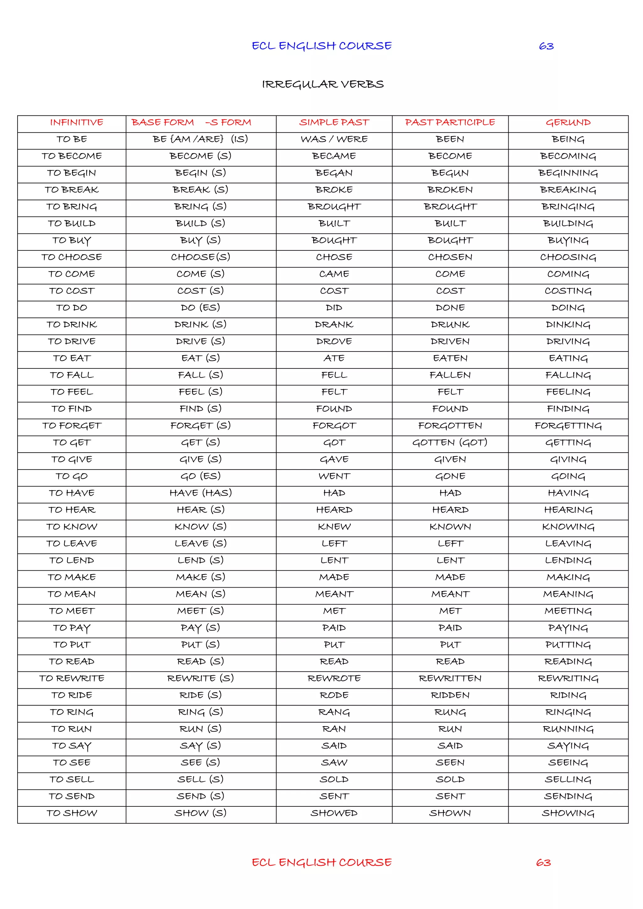 ECL ENGLISH COURSE
ECL ENGLISH COURSE 63
63
IRREGULAR VERBS
INFINITIVE BASE FORM –S FORM SIMPLE PAST PAST PARTICIPLE GERUND
TO BE BE {AM /ARE} (IS) WAS / WERE BEEN BEING
TO BECOME BECOME (S) BECAME BECOME BECOMING
TO BEGIN BEGIN (S) BEGAN BEGUN BEGINNING
TO BREAK BREAK (S) BROKE BROKEN BREAKING
TO BRING BRING (S) BROUGHT BROUGHT BRINGING
TO BUILD BUILD (S) BUILT BUILT BUILDING
TO BUY BUY (S) BOUGHT BOUGHT BUYING
TO CHOOSE CHOOSE(S) CHOSE CHOSEN CHOOSING
TO COME COME (S) CAME COME COMING
TO COST COST (S) COST COST COSTING
TO DO DO (ES) DID DONE DOING
TO DRINK DRINK (S) DRANK DRUNK DINKING
TO DRIVE DRIVE (S) DROVE DRIVEN DRIVING
TO EAT EAT (S) ATE EATEN EATING
TO FALL FALL (S) FELL FALLEN FALLING
TO FEEL FEEL (S) FELT FELT FEELING
TO FIND FIND (S) FOUND FOUND FINDING
TO FORGET FORGET (S) FORGOT FORGOTTEN FORGETTING
TO GET GET (S) GOT GOTTEN (GOT) GETTING
TO GIVE GIVE (S) GAVE GIVEN GIVING
TO GO GO (ES) WENT GONE GOING
TO HAVE HAVE (HAS) HAD HAD HAVING
TO HEAR HEAR (S) HEARD HEARD HEARING
TO KNOW KNOW (S) KNEW KNOWN KNOWING
TO LEAVE LEAVE (S) LEFT LEFT LEAVING
TO LEND LEND (S) LENT LENT LENDING
TO MAKE MAKE (S) MADE MADE MAKING
TO MEAN MEAN (S) MEANT MEANT MEANING
TO MEET MEET (S) MET MET MEETING
TO PAY PAY (S) PAID PAID PAYING
TO PUT PUT (S) PUT PUT PUTTING
TO READ READ (S) READ READ READING
TO REWRITE REWRITE (S) REWROTE REWRITTEN REWRITING
TO RIDE RIDE (S) RODE RIDDEN RIDING
TO RING RING (S) RANG RUNG RINGING
TO RUN RUN (S) RAN RUN RUNNING
TO SAY SAY (S) SAID SAID SAYING
TO SEE SEE (S) SAW SEEN SEEING
TO SELL SELL (S) SOLD SOLD SELLING
TO SEND SEND (S) SENT SENT SENDING
TO SHOW SHOW (S) SHOWED SHOWN SHOWING
 