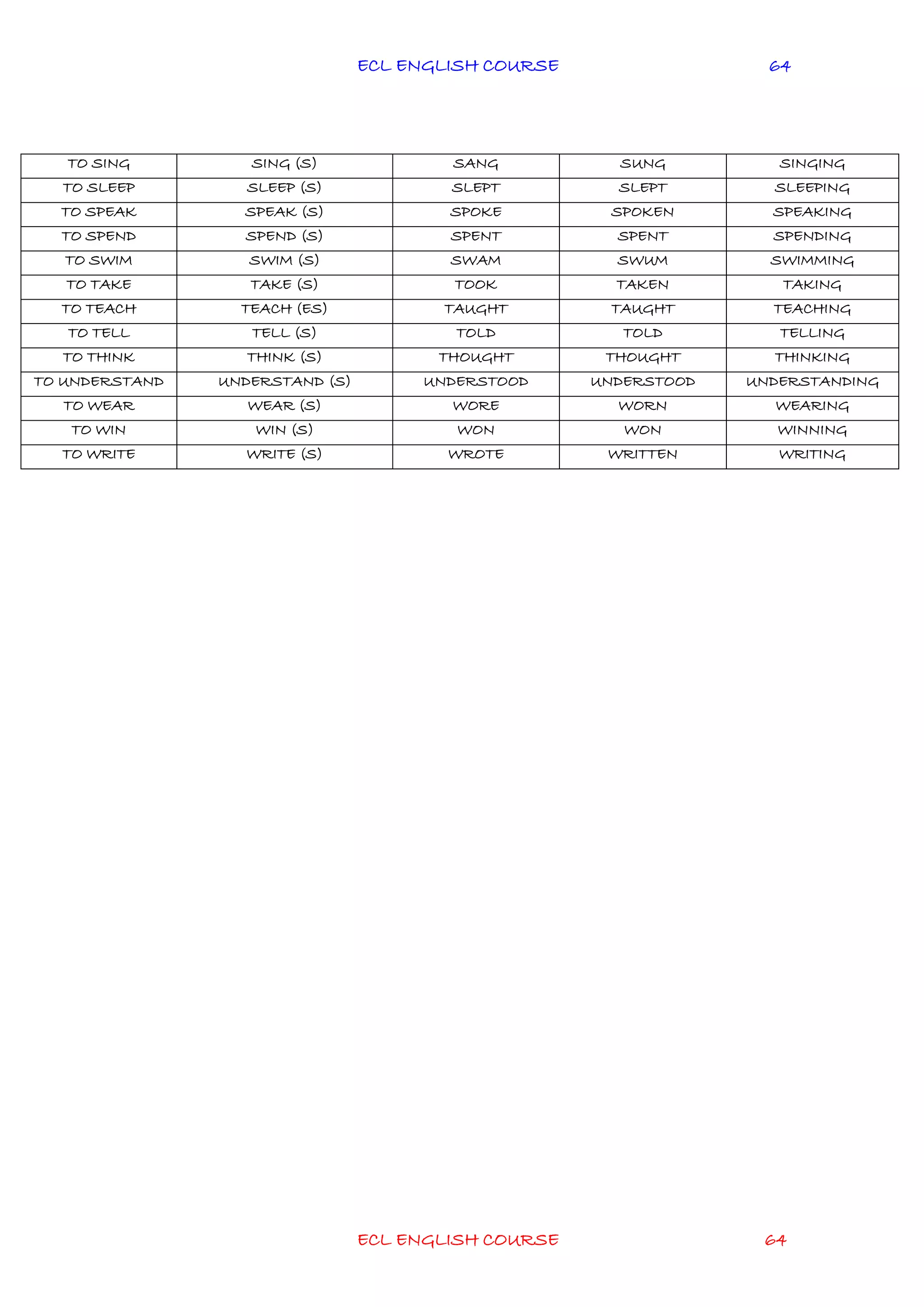 ECL ENGLISH COURSE
ECL ENGLISH COURSE 64
64
TO SING SING (S) SANG SUNG SINGING
TO SLEEP SLEEP (S) SLEPT SLEPT SLEEPING
TO SPEAK SPEAK (S) SPOKE SPOKEN SPEAKING
TO SPEND SPEND (S) SPENT SPENT SPENDING
TO SWIM SWIM (S) SWAM SWUM SWIMMING
TO TAKE TAKE (S) TOOK TAKEN TAKING
TO TEACH TEACH (ES) TAUGHT TAUGHT TEACHING
TO TELL TELL (S) TOLD TOLD TELLING
TO THINK THINK (S) THOUGHT THOUGHT THINKING
TO UNDERSTAND UNDERSTAND (S) UNDERSTOOD UNDERSTOOD UNDERSTANDING
TO WEAR WEAR (S) WORE WORN WEARING
TO WIN WIN (S) WON WON WINNING
TO WRITE WRITE (S) WROTE WRITTEN WRITING
 