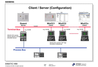 Date: 22.04.14
File: Client_Server.1
SIMATIC HMI
Siemens AG 2003. All rights reserved.©
SITRAIN Training for
Automation and Drives
Client / Server (Configuration)
Dozent
Server
WinCC1
Client
Process Bus
C
WinCC2
Client
C
S
WinCCn
Client
C
Terminal Bus
-WinCC CS License
-WinCC Server License
-Win2000 Server
-WinCC RT License 128 Tags
-Win2000 Professional
e.g. 3COM e.g. 3COM e.g. 3COM e.g. 3COM
TCP/IP
RT RT CS Central Function
 