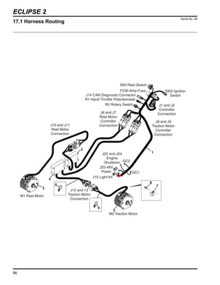 98
SW1Reel Switch
J14 CAN Diagnostic Connector
R1 Hand Throttle Potentiometer
R2 Rotary Switch
SW2 Ignition
Switch
F230 Amp Fuse
J1 and J2
Controller
Connection
J6 and J7
Reel Motor
Controller
Connection
J10 and J11
Reel Motor
Connection
J12 and 13
Traction Motor
Connection
M1 Reel Motor
M2 Traction Motor
GC1
GC2
J22 and J24
Engine
Shutdown
J23 48V
Power
J15 Light Kit
J8 and J9
Traction Motor
Controller
Connection
1
2
3
4
5
6
6 7
8
ECLIPSE 2
17.1 Harness Routing
Serial No. All
 