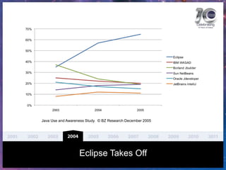 Eclipse Takes OffJava Use and Awareness Study.  © BZ Research December 2005