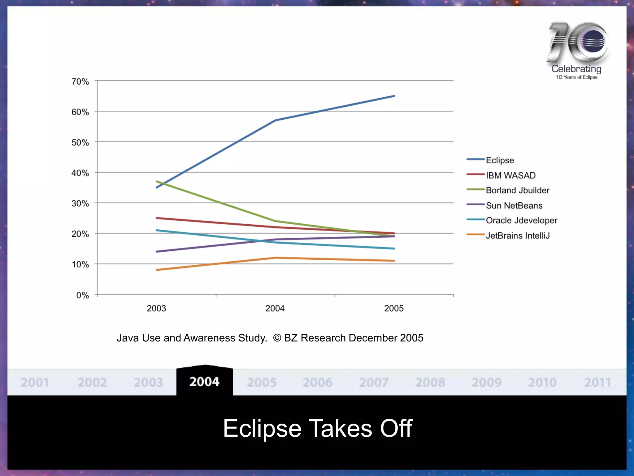 Java Use and Awareness Study. © BZ Research December 2005
Eclipse Takes Off