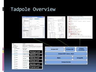 Tadpole Plug-in list
Plug-in                           Description
com.hangum.db.browser.rap         •프로젝 트 시작
                                  •Standalond 배포
com.hangum.db.browser.rap.core    •Connection Manager
                                  •Object Explorer
                                  •RDB 주요코드
com.hangum.db.browser.start       프로젝트 워크 벤치
com.hangum.db.commons.libs        공통 라이브러리
com.hangum.db.commons.sql         SQL 관리 및 Engine DB 관리
com.hangum.db.rap.commons         공통 코드
com.hangum.sql.parser2            SQL Parser(Formatting)
com.hangum.tadpole.build.war      WAR 파일 배포
com.hangum.tadpole.erd.core       ERD
com.hangum.tadpole.manager.core   유저관리
com.hangum.tadpole.model          EMF 모델 정의(ERD의존적)
com.hangum.tadpole.mongodb.core   MongoDB 주요코드
targetProject                     Target platform

com.hangum.tadpole.feature        프로젝트 관리 및 buckminster 배포
com.hangum.tadpole.feature.site
 