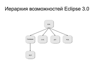 Иерархия возможностей Eclipse 3.0
 
