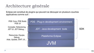Architecture générale
Eclipse est constitué de plugins qui peuvent se découper en plusieurs couches
applicatives comme suit :


  PDE Core, PDE Build,    PDE : Plug-in development environment
       PDE UI
 Compiler, Refactoring,
 JDT UI, JDT Debug,…           JDT : Java development tools                     SDK

   Resources, Equipe,
        Debug,
                                     Plateforme Eclipse
Aide, Update, SWT, UI,…

                                          JVM
          12
                                                                                      11
 