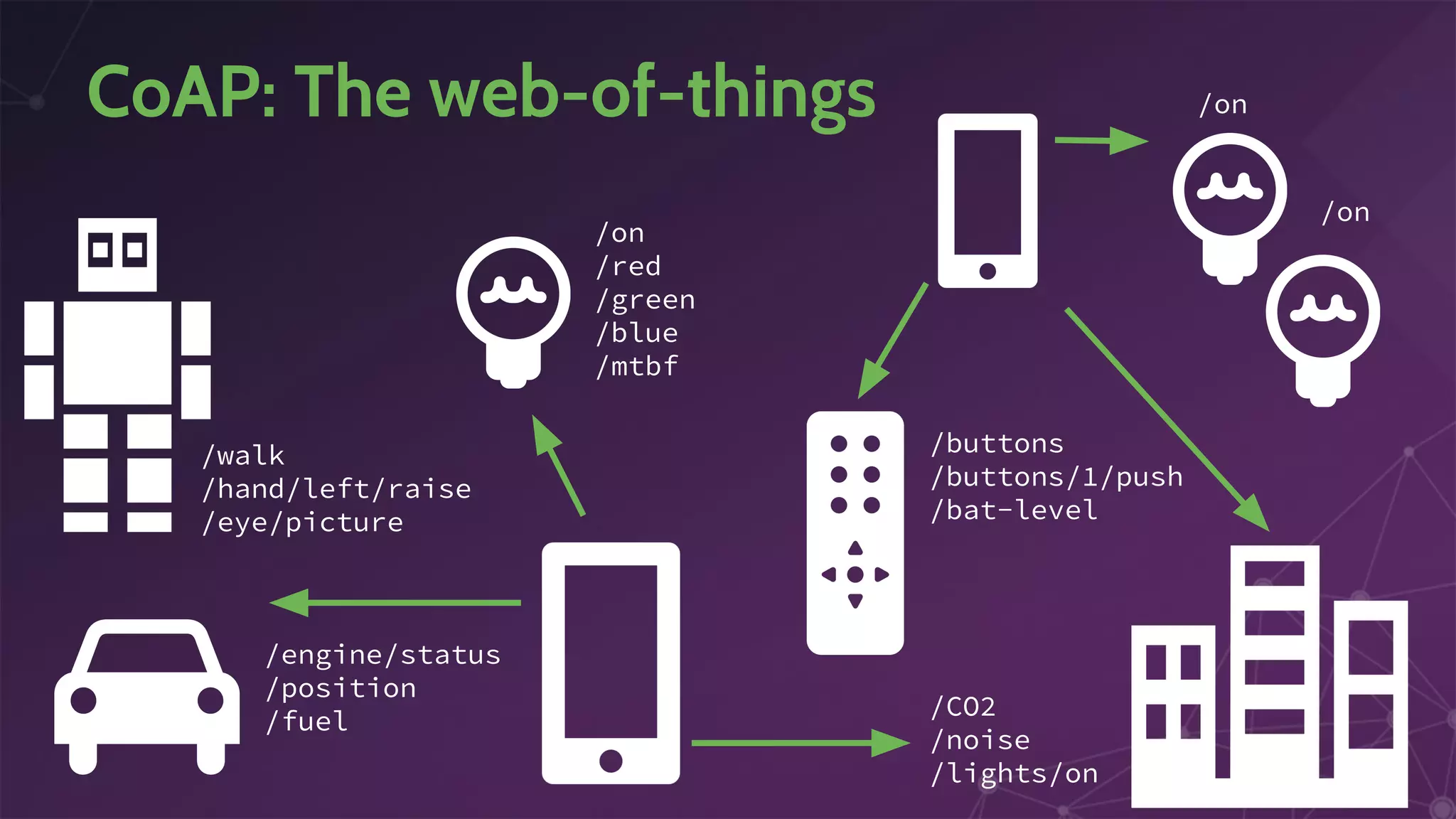 CoAP: The web-of-things
/walk
/hand/left/raise
/eye/picture
/on
/red
/green
/blue
/mtbf
/on
/on
/buttons
/buttons/1/push
/bat-level
/engine/status
/position
/fuel
/CO2
/noise
/lights/on
 