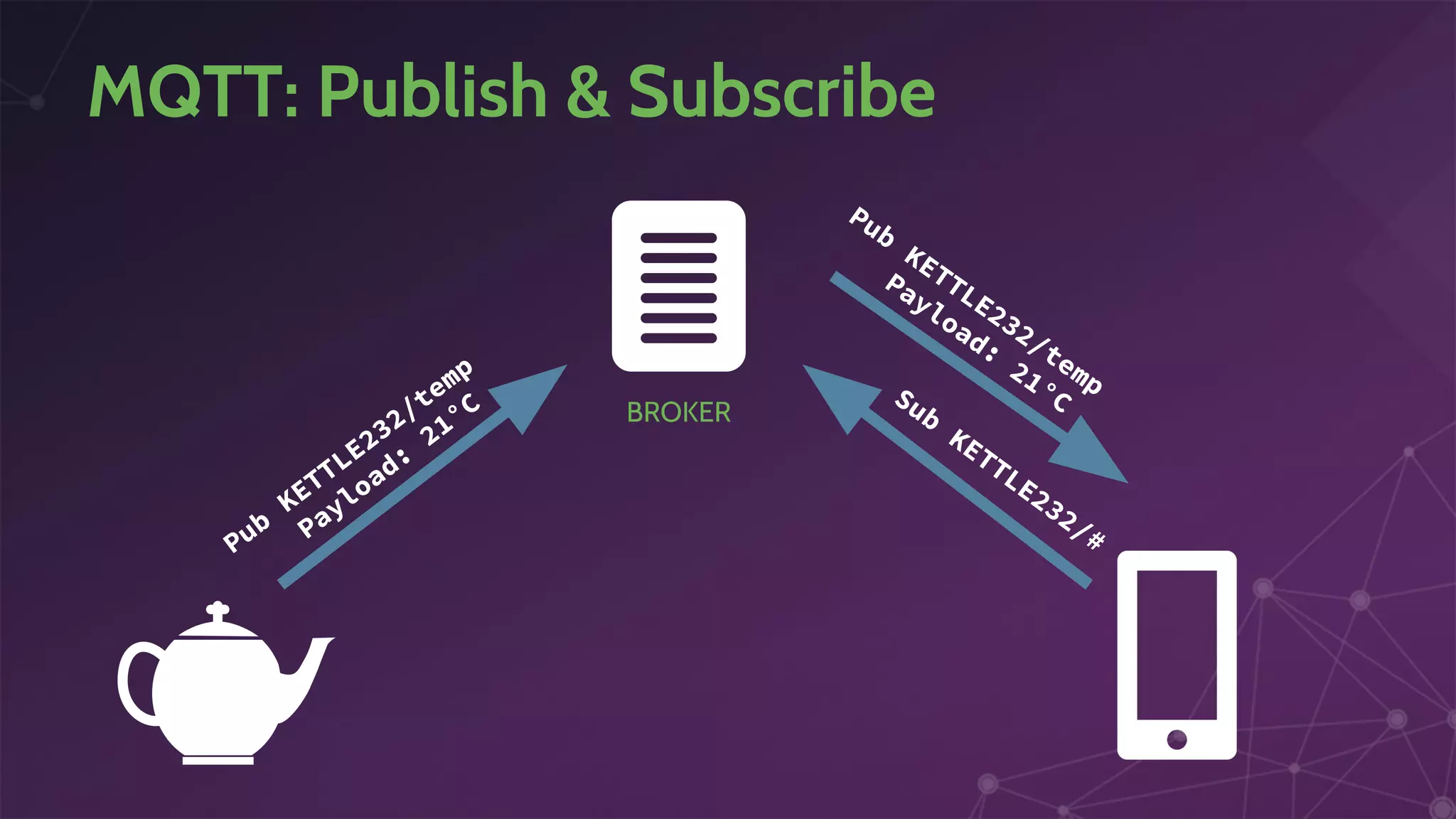 MQTT: Publish & Subscribe
Sub
KETTLE232/#Pub
KETTLE232/temp
Payload:
21°C
Pub
KETTLE232/temp
Payload:
21°C
BROKER
 