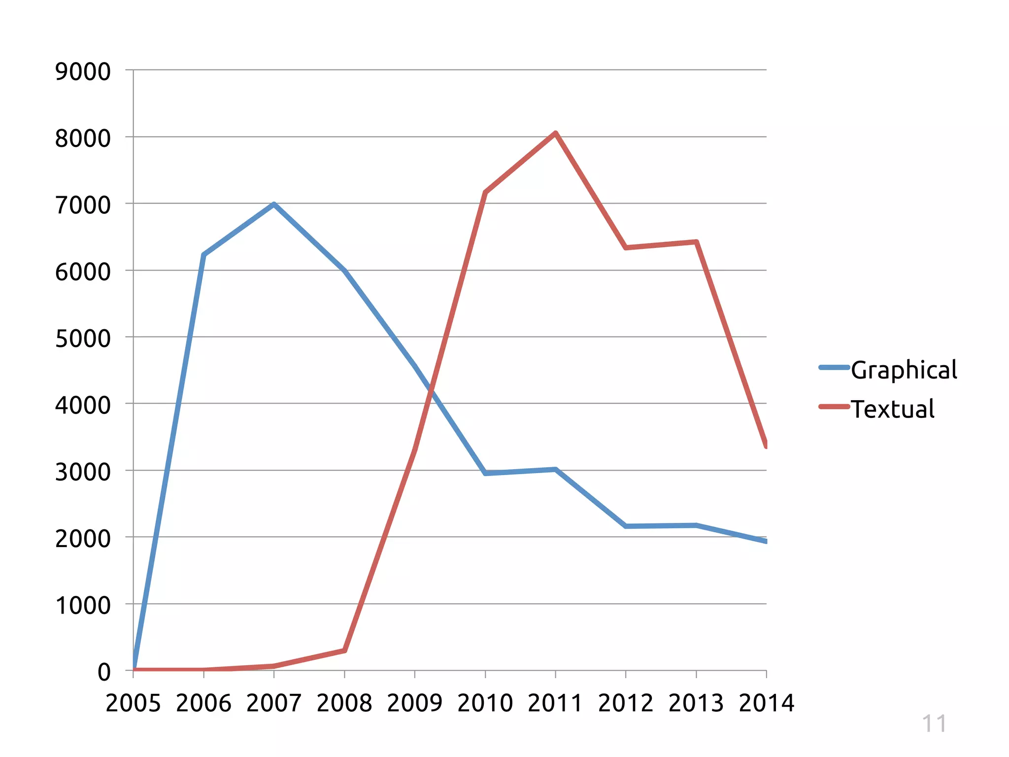 9000 
8000 
7000 
6000 
5000 
4000 
3000 
2000 
1000 
0 
2005 
2006 
2007 
2008 
2009 
2010 
2011 
2012 
2013 
2014 
Graphical 
Textual 
11 
 