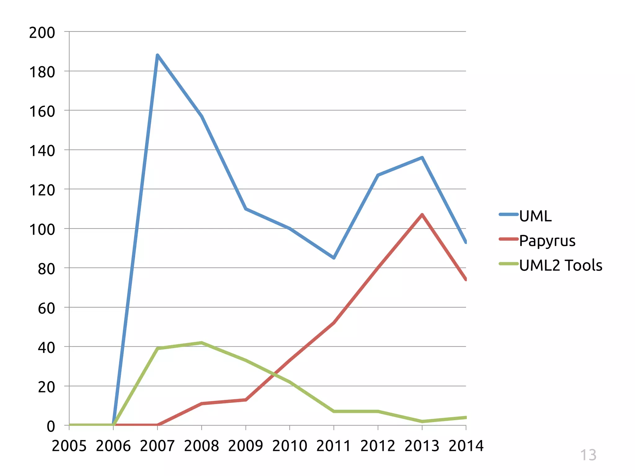 200 
180 
160 
140 
120 
100 
80 
60 
40 
20 
0 
2005 
2006 
2007 
2008 
2009 
2010 
2011 
2012 
2013 
2014 
UML 
Papyrus 
UML2 Tools 
13 
 