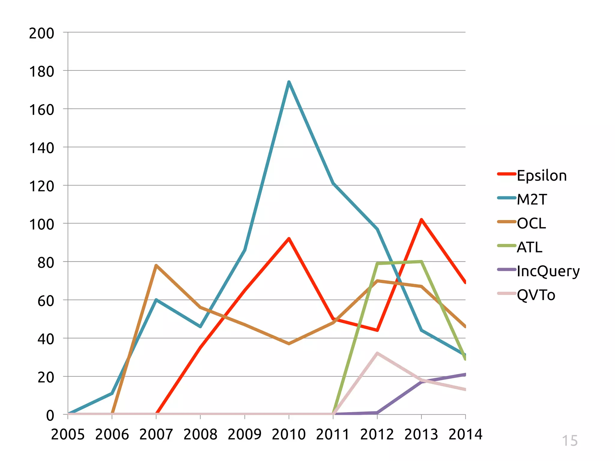 200 
180 
160 
140 
120 
100 
80 
60 
40 
20 
0 
2005 
2006 
2007 
2008 
2009 
2010 
2011 
2012 
2013 
2014 
Epsilon 
M2T 
OCL 
ATL 
IncQuery 
QVTo 
15 
 