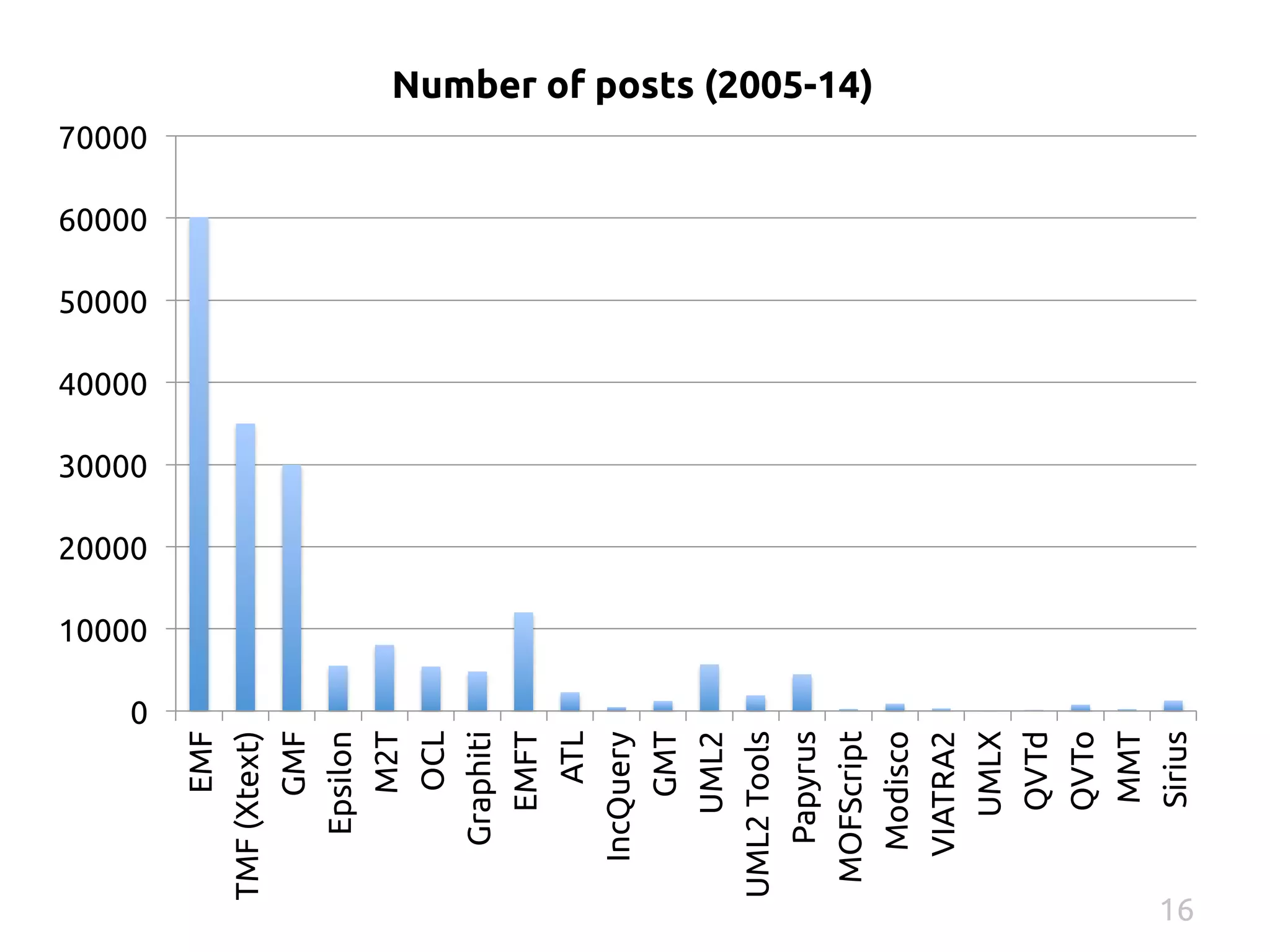 0 
10000 
20000 
30000 
40000 
50000 
60000 
70000 
EMF 
TMF (Xtext) 
GMF 
Epsilon 
M2T 
OCL 
Graphiti 
EMFT 
ATL 
IncQuery 
GMT 
UML2 
UML2 Tools 
Papyrus 
MOFScript 
Modisco 
VIATRA2 
UMLX 
QVTd 
QVTo 
MMT 
Sirius 
Number of posts (2005-14) 
16 
 