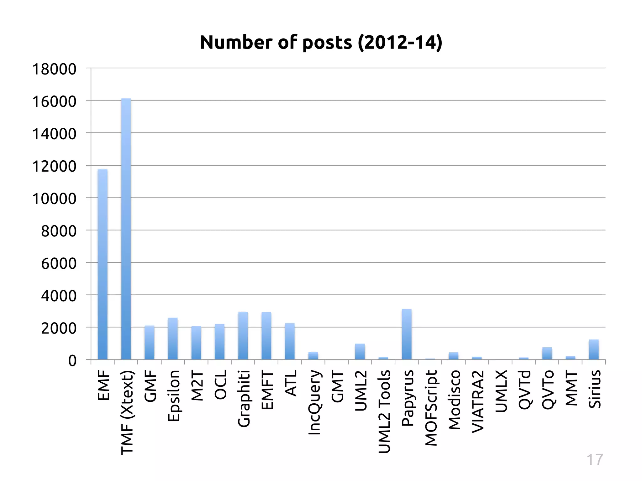 0 
2000 
4000 
6000 
8000 
10000 
12000 
14000 
16000 
18000 
EMF 
TMF (Xtext) 
GMF 
Epsilon 
M2T 
OCL 
Graphiti 
EMFT 
ATL 
IncQuery 
GMT 
UML2 
UML2 Tools 
Papyrus 
MOFScript 
Modisco 
VIATRA2 
UMLX 
QVTd 
QVTo 
MMT 
Sirius 
Number of posts (2012-14) 
17 
 