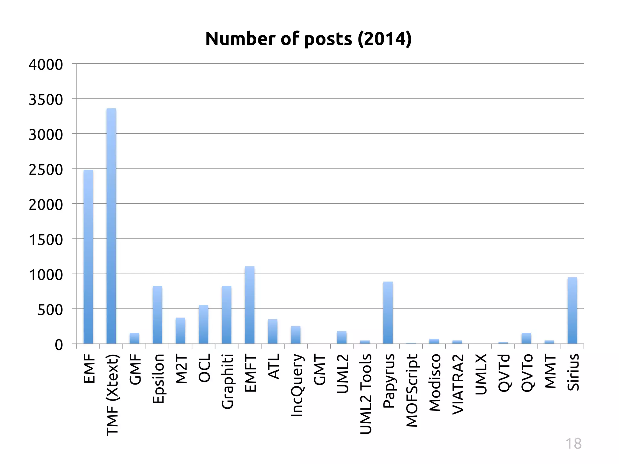 0 
500 
1000 
1500 
2000 
2500 
3000 
3500 
4000 
EMF 
TMF (Xtext) 
GMF 
Epsilon 
M2T 
OCL 
Graphiti 
EMFT 
ATL 
IncQuery 
GMT 
UML2 
UML2 Tools 
Papyrus 
MOFScript 
Modisco 
VIATRA2 
UMLX 
QVTd 
QVTo 
MMT 
Sirius 
Number of posts (2014) 
18 
 