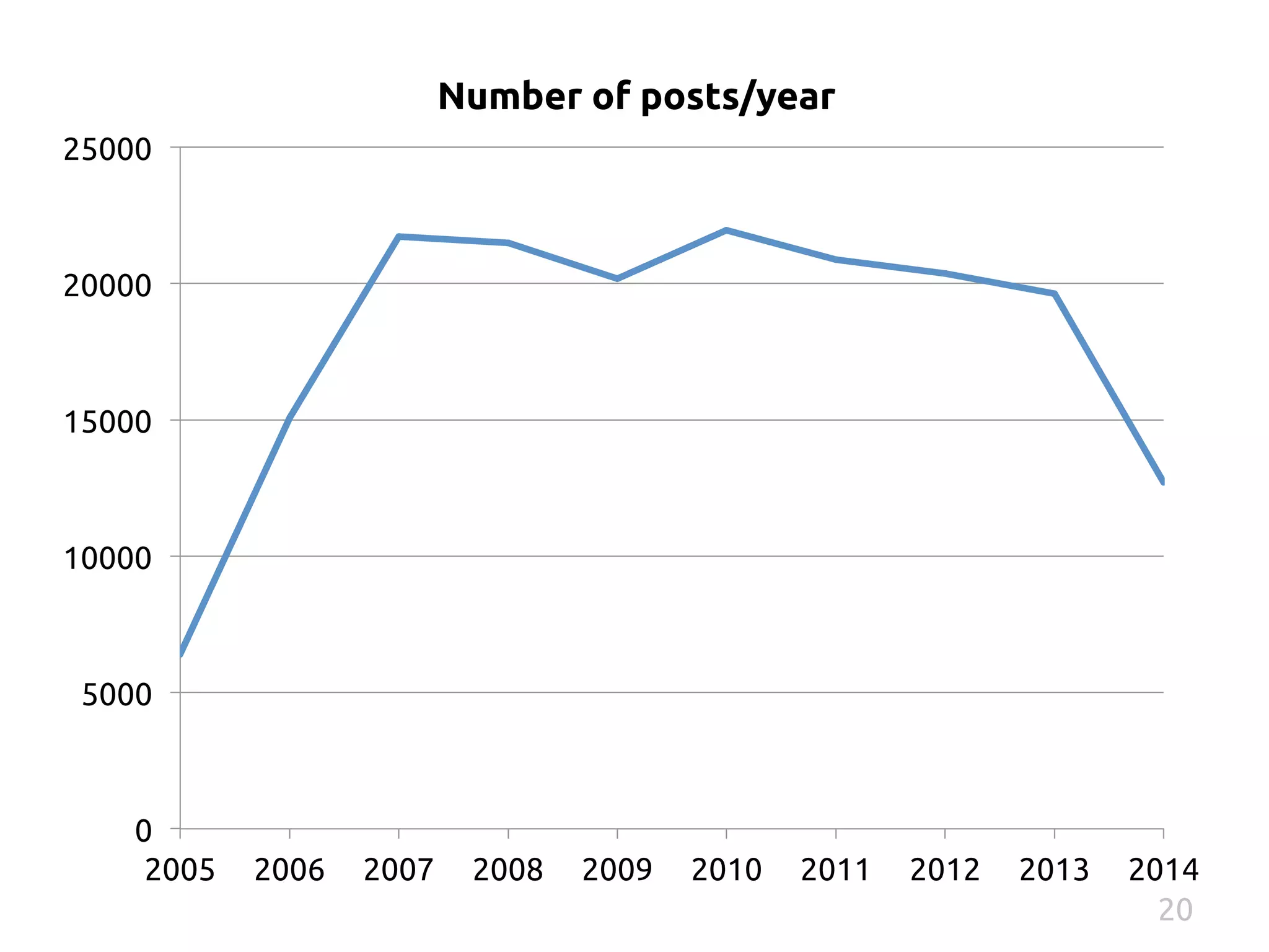 25000 
20000 
15000 
10000 
5000 
0 
Number of posts/year 
2005 
2006 
2007 
2008 
2009 
2010 
2011 
2012 
2013 
2014 
20 
 