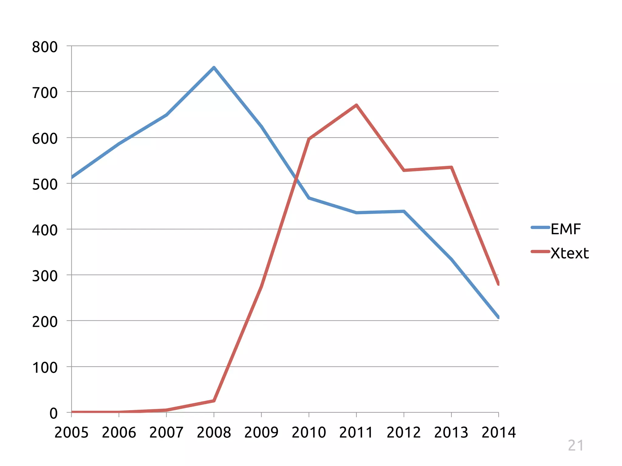 800 
700 
600 
500 
400 
300 
200 
100 
0 
2005 
2006 
2007 
2008 
2009 
2010 
2011 
2012 
2013 
2014 
EMF 
Xtext 
21 
 