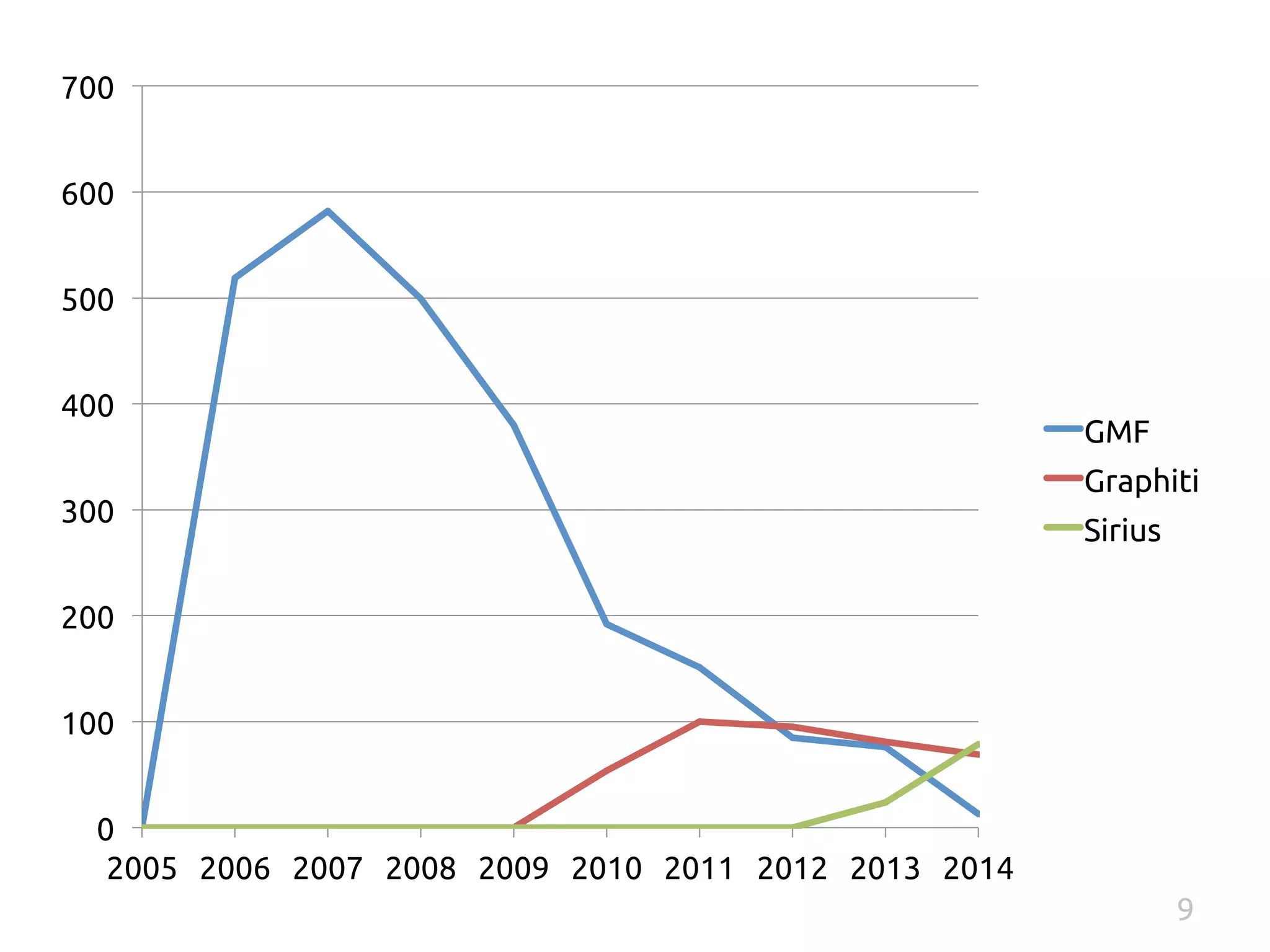 700 
600 
500 
400 
300 
200 
100 
0 
2005 
2006 
2007 
2008 
2009 
2010 
2011 
2012 
2013 
2014 
GMF 
Graphiti 
Sirius 
9 
 