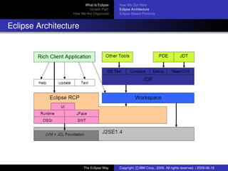 eclipse-logo
What Is Eclipse
Growth Path
How We Are Organized
How We Got Here
Eclipse Architecture
Eclipse Based Products
Eclipse Architecture
The Eclipse Way Copyright c IBM Corp., 2009. All rights reserved. | 2009-06-18
 