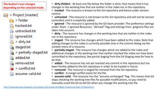 • dirty (folder) - At least one file below the folder is dirty; that means that it has
changes in the working tree that are neither in the index nor in the repository.
• tracked - The resource is known to the Git repository and hence under version
control.
• untracked - The resource is not known to the Git repository and will not be version
controlled until it is explicitly added.
• ignored - The resource is ignored by the Git team provider. The preference settings
under Team -> Ignored Resources, "derived" flag and settings from .gitignore files are
taken into account.
• dirty - The resource has changes in the working tree that are neither in the index
nor in the repository.
• staged - The resource has changes which have been added to the index. Note that
adding changes to the index is currently possible only in the commit dialog via the
context menu of a resource.
• partially-staged - The resource has changes which are added to the index and
additional changes in the working tree that neither reached the index nor have been
committed to the repository. See partial staging from the Git Staging view for how to
do that.
• added - The resource has not yet reached any commit in the repository but has
been freshly added to the Git repository in order to be tracked in future.
• removed - The resource is staged for removal from the Git repository.
• conflict - A merge conflict exists for the file.
• assume-valid - The resource has the "assume unchanged" flag. This means that Git
stops checking the working tree files for possible modifications, so you need to
manually unset the bit to tell Git when you change the working tree file.
The button's icon changes
depending on the selected mode.
http://javaandeclipse.blogspot.com/p/egit-and-eclipse.html#egit-Inspecting-State-Of-Repository
 