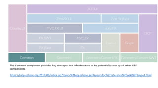 The Common component provides key concepts and infrastructure to be potentially used by all other GEF
components
https://help.eclipse.org/2019-09/index.jsp?topic=%2Forg.eclipse.gef.layout.doc%2Freference%2Fwiki%2FLayout.html
 