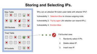 Storing and Selecting IPs.
New Table
256 Buckets
Tried Table
64 buckets
Why can an attacker fill node’s peer table with attacker IPs?:
Vulnerability 1: Selection Bias to choose outgoing node.
Vulnerability 2: Try-try again (An attacker can resend IPs.)
Vulnerability 3: Eviction Bias
Full bucket case:
1. Randomly select 4 IPs.
2. Delete oldest IP.
3. Insert new IP.
 