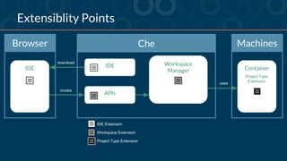 An Introduction to Eclipse Che - Next-Gen Eclipse Java IDE | PDF