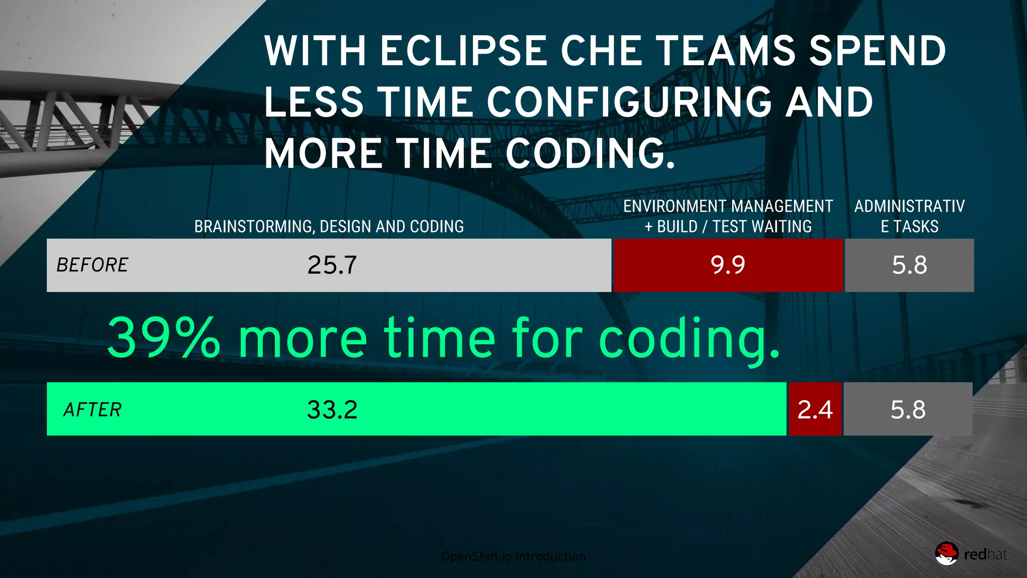 OpenShift.io Introduction
WITH ECLIPSE CHE TEAMS SPEND
LESS TIME CONFIGURING AND
MORE TIME CODING.
33.2 5.82.4
25.7 5.89.9
ENVIRONMENT MANAGEMENT
+ BUILD / TEST WAITING
ADMINISTRATIV
E TASKSBRAINSTORMING, DESIGN AND CODING
AFTER
BEFORE
39% more time for coding.
 