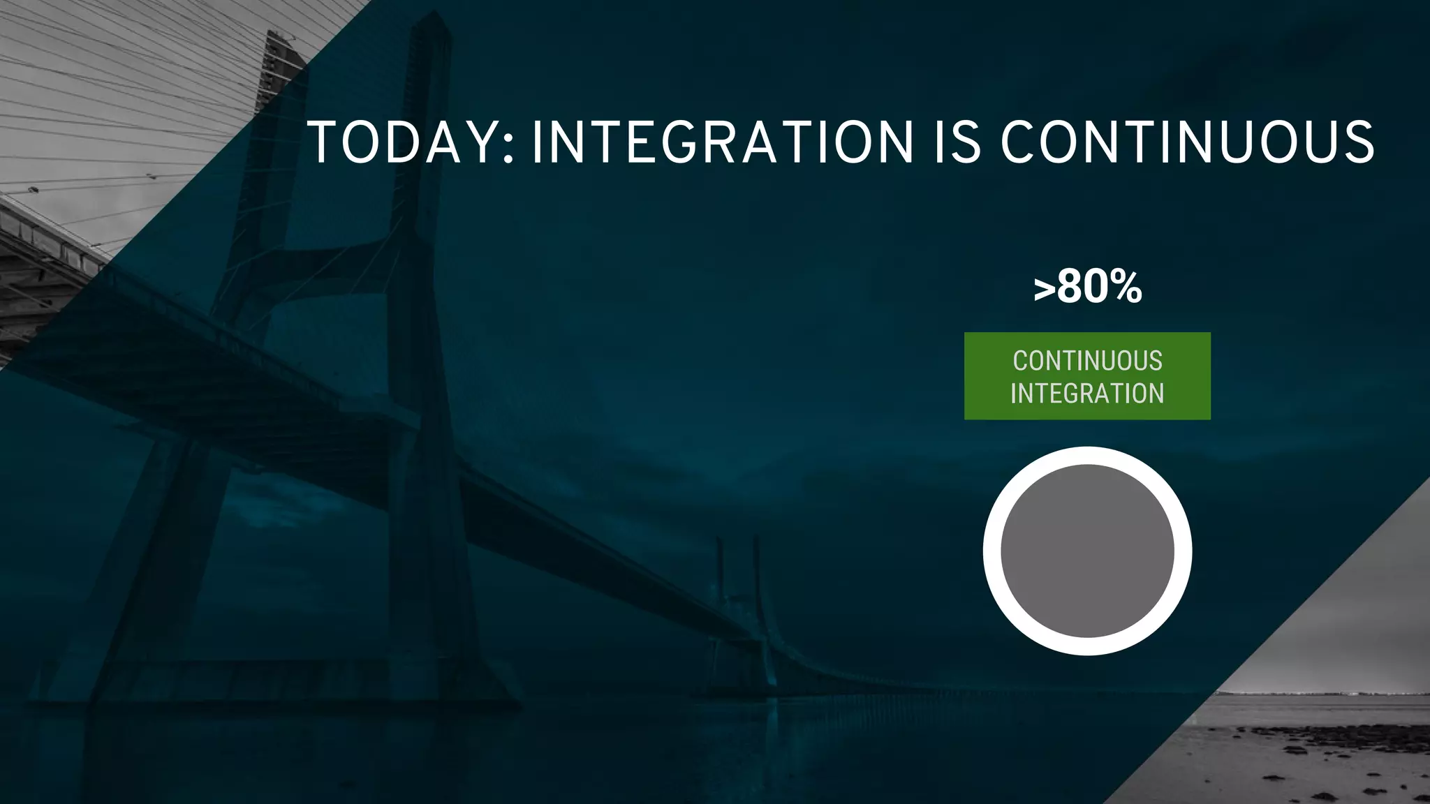TODAY: INTEGRATION IS CONTINUOUS
CONTINUOUS
INTEGRATION
>80%
 