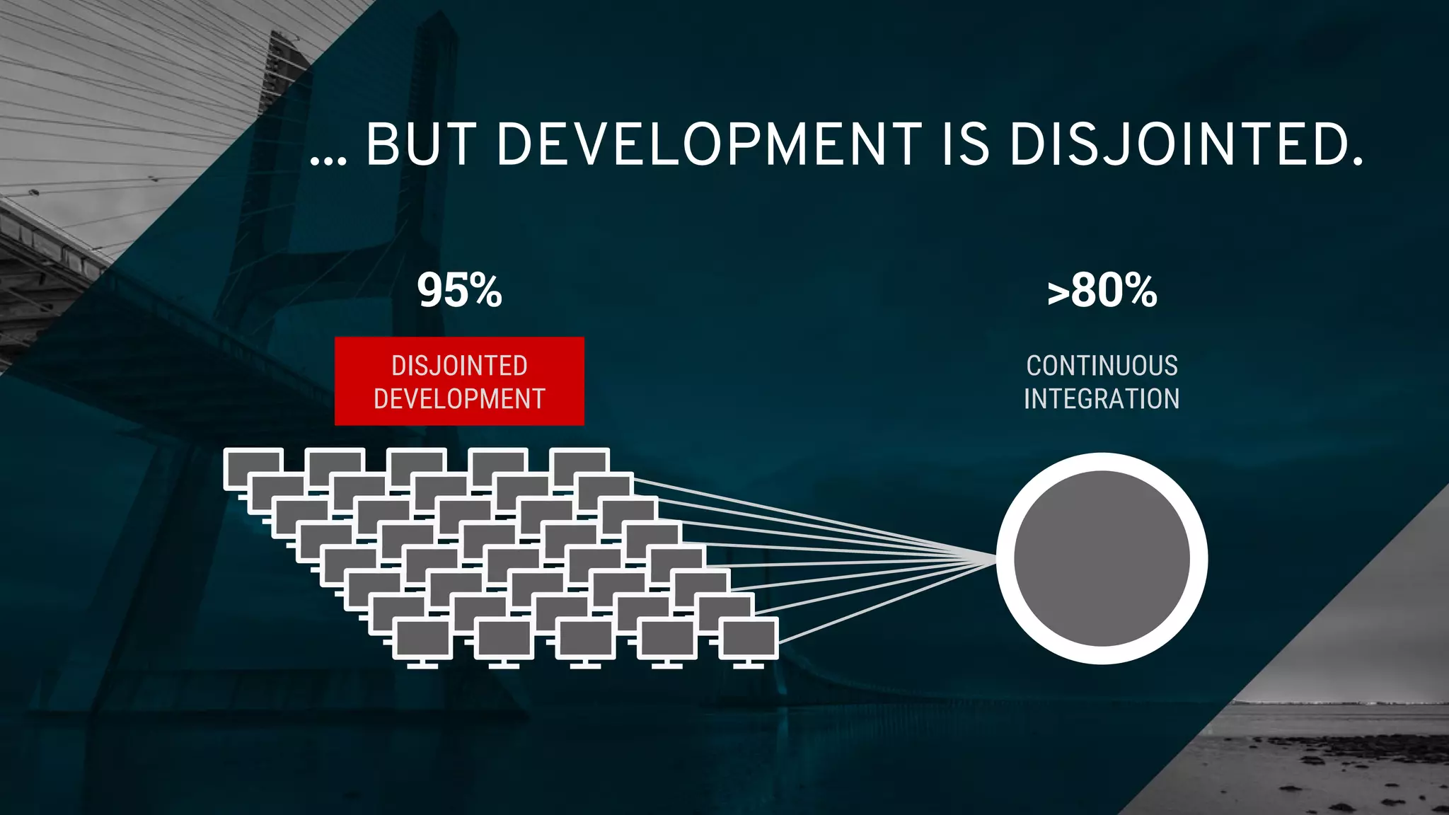 ... BUT DEVELOPMENT IS DISJOINTED.
CONTINUOUS
INTEGRATION
DISJOINTED
DEVELOPMENT
95% >80%
 