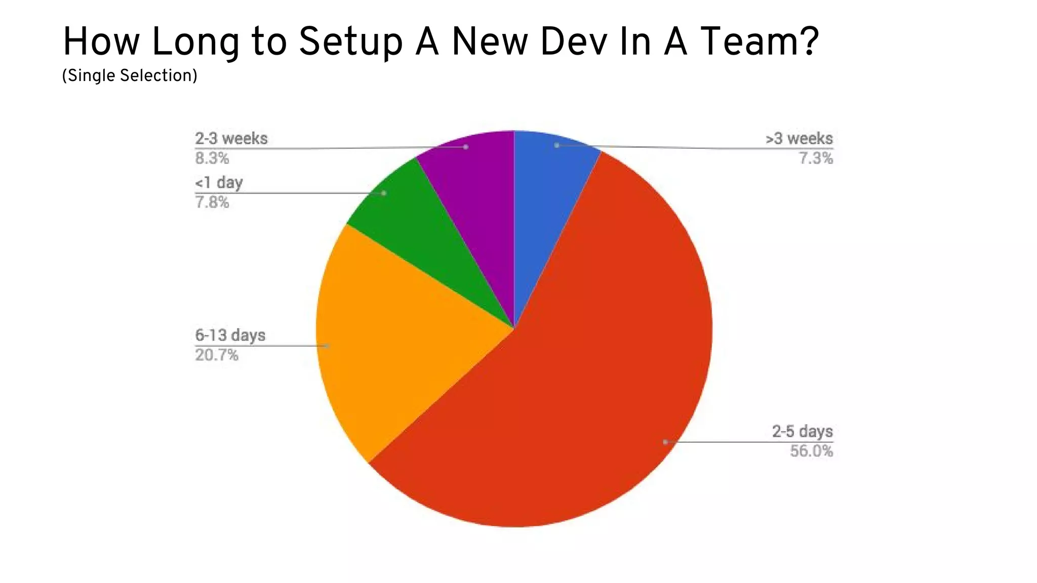 How Long to Setup A New Dev In A Team?
(Single Selection)
 