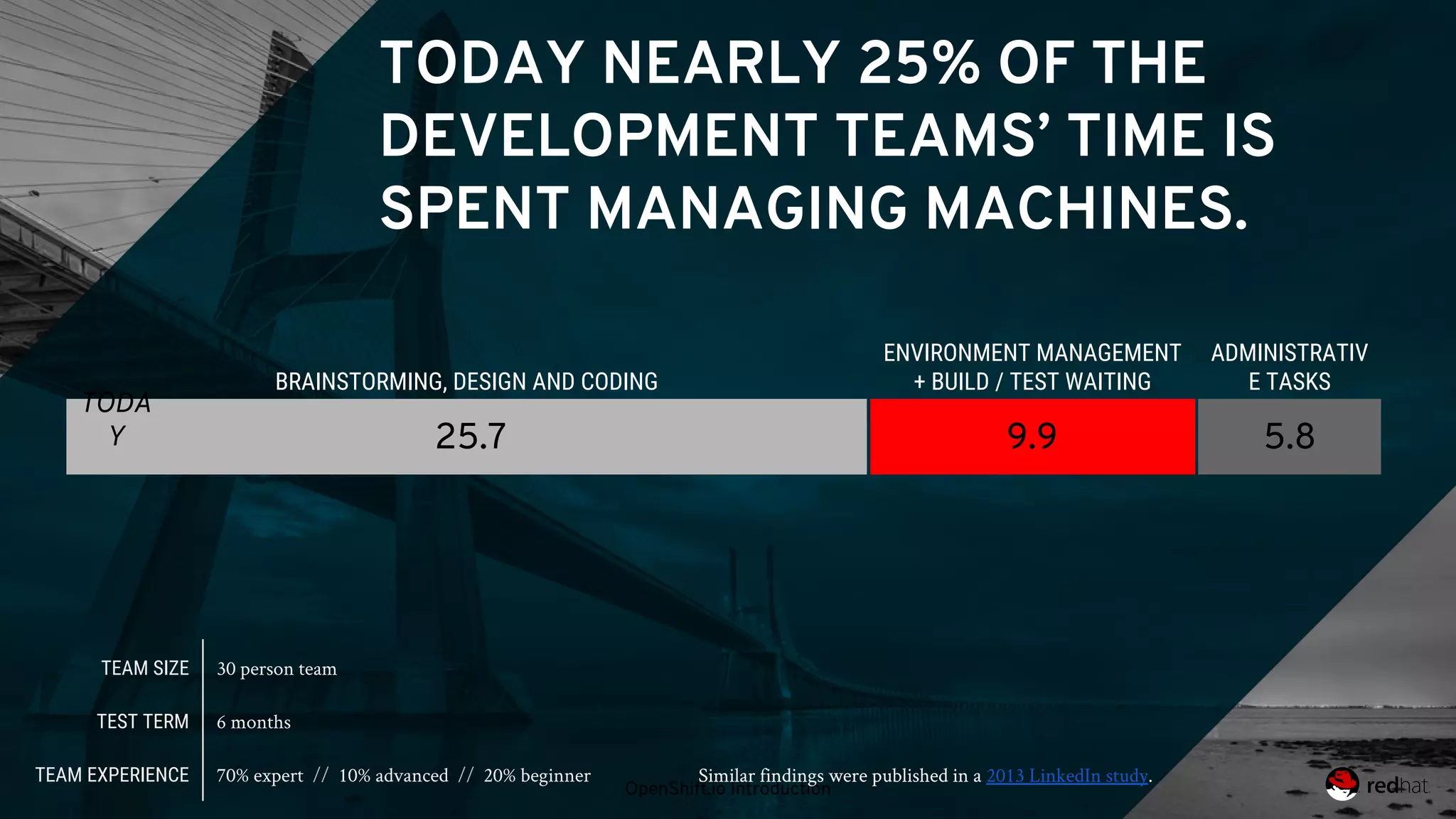 OpenShift.io Introduction
25.7 5.89.9
ENVIRONMENT MANAGEMENT
+ BUILD / TEST WAITING
ADMINISTRATIV
E TASKSBRAINSTORMING, DESIGN AND CODING
TODA
Y
TODAY NEARLY 25% OF THE
DEVELOPMENT TEAMS’ TIME IS
SPENT MANAGING MACHINES.
TEAM SIZE 30 person team
TEST TERM 6 months
TEAM EXPERIENCE 70% expert // 10% advanced // 20% beginner Similar findings were published in a 2013 LinkedIn study.
 