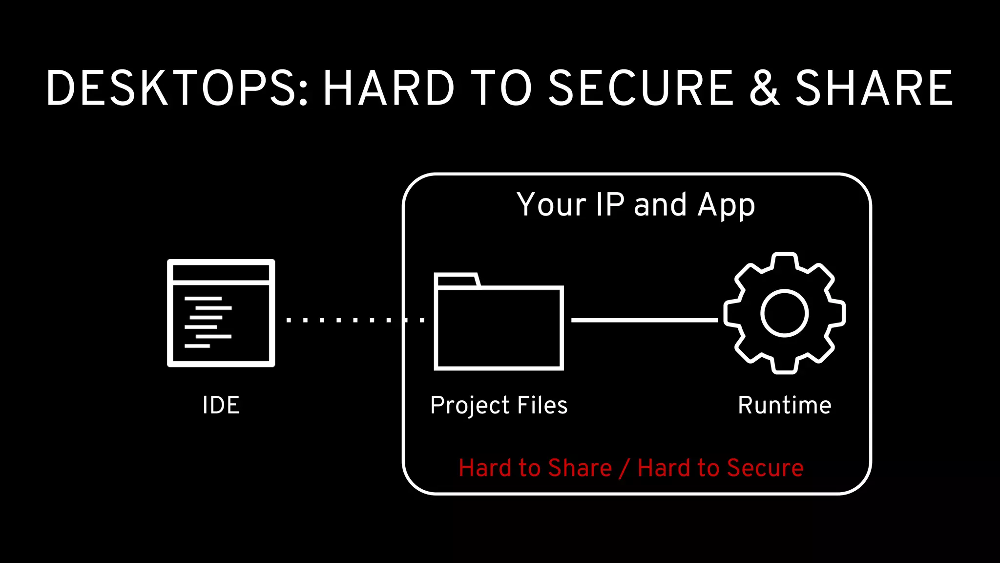 Your IP and App
DESKTOPS: HARD TO SECURE & SHARE
IDE Runtime
Hard to Share / Hard to Secure
Project Files
 