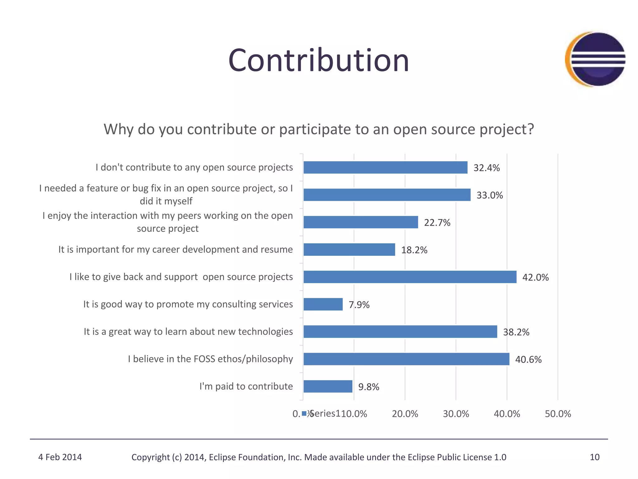 Contribution 
Why do you contribute or participate to an open source project? 
7.9% 
9.8% 
42.0% 
38.2% 
40.6% 
22.7% 
18.2% 
32.4% 
33.0% 
I don't contribute to any open source projects 
I needed a feature or bug fix in an open source project, so I 
did it myself 
I enjoy the interaction with my peers working on the open 
source project 
It is important for my career development and resume 
I like to give back and support open source projects 
It is good way to promote my consulting services 
It is a great way to learn about new technologies 
I believe in the FOSS ethos/philosophy 
I'm paid to contribute 
Series1 
0.0% 10.0% 20.0% 30.0% 40.0% 50.0% 
4 Feb 2014 Copyright (c) 2014, Eclipse Foundation, Inc. Made available under the Eclipse Public License 1.0 10 
 