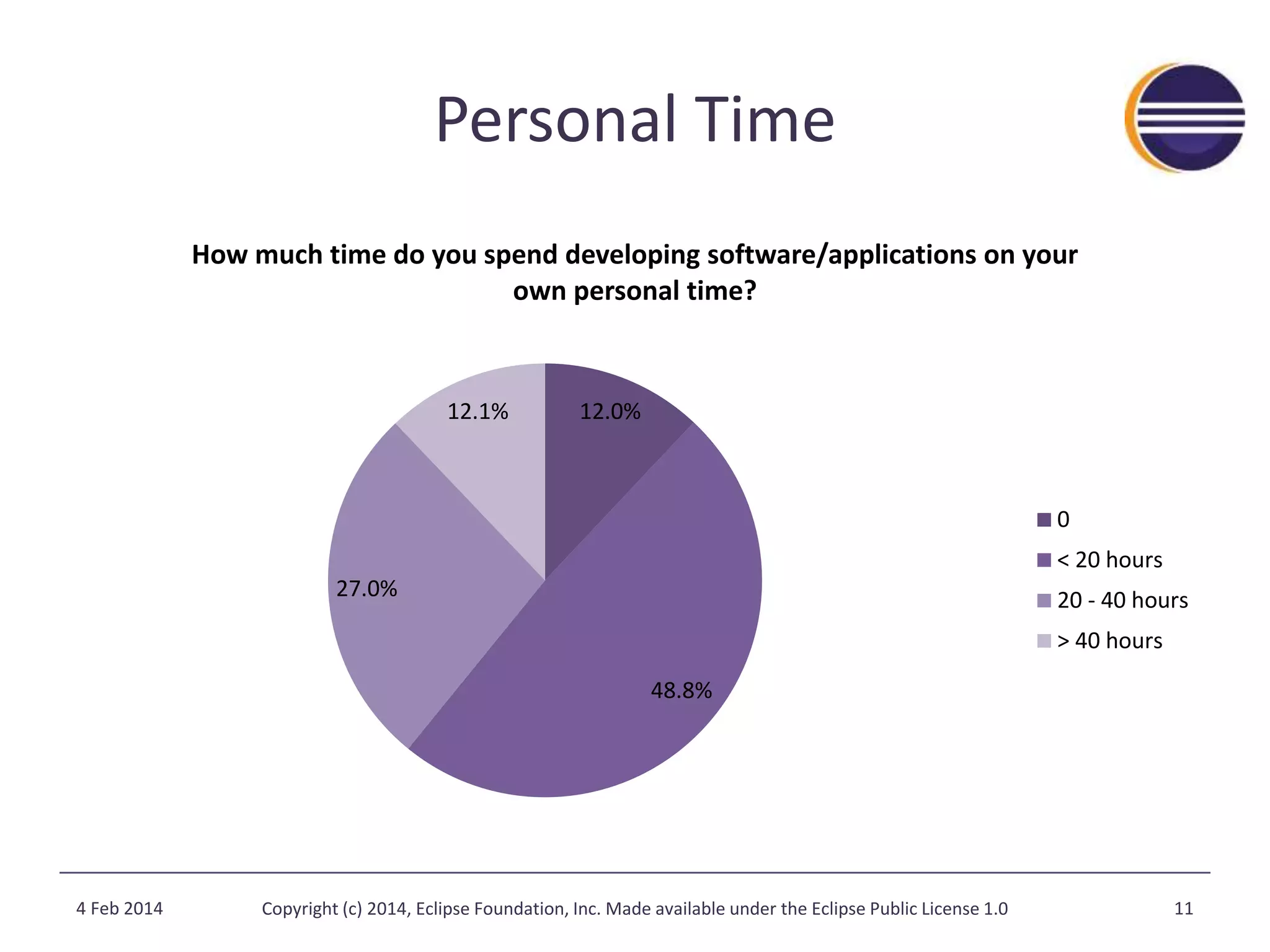 Personal Time 
How much time do you spend developing software/applications on your 
own personal time? 
12.0% 
48.8% 
27.0% 
12.1% 
0 
< 20 hours 
20 - 40 hours 
> 40 hours 
4 Feb 2014 Copyright (c) 2014, Eclipse Foundation, Inc. Made available under the Eclipse Public License 1.0 11 
 