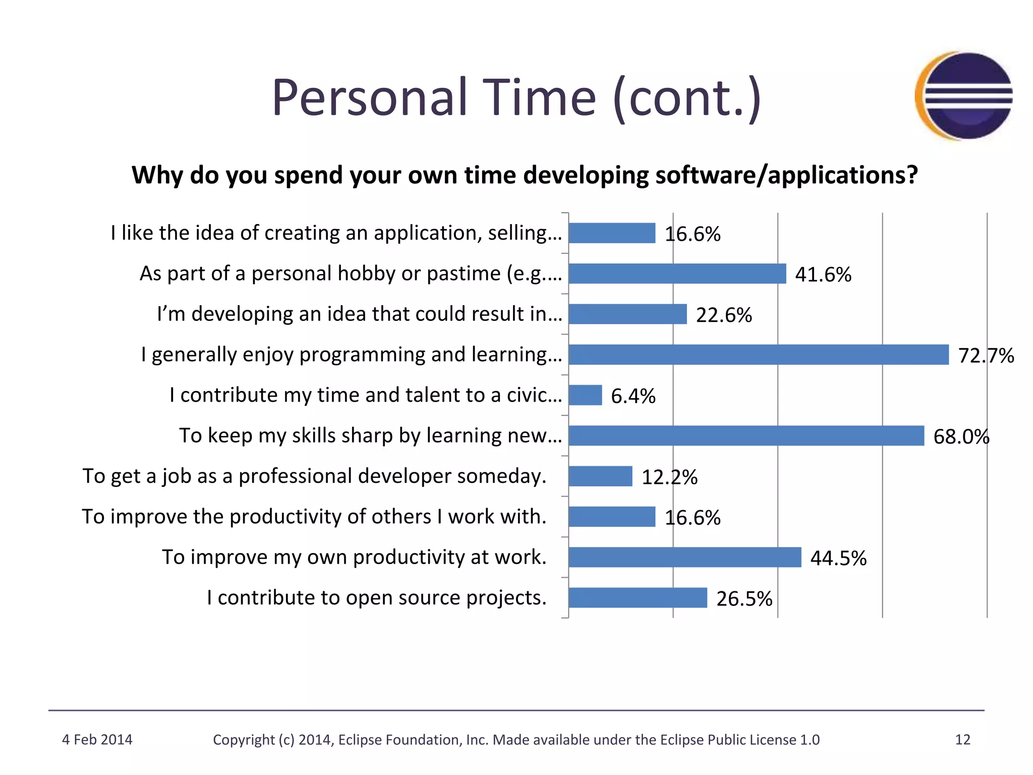 Personal Time (cont.) 
Why do you spend your own time developing software/applications? 
6.4% 
16.6% 
22.6% 
12.2% 
16.6% 
26.5% 
41.6% 
44.5% 
72.7% 
68.0% 
I like the idea of creating an application, selling… 
As part of a personal hobby or pastime (e.g.… 
I’m developing an idea that could result in … 
I generally enjoy programming and learning… 
I contribute my time and talent to a civic… 
To keep my skills sharp by learning new… 
To get a job as a professional developer someday. 
To improve the productivity of others I work with. 
To improve my own productivity at work. 
I contribute to open source projects. 
4 Feb 2014 Copyright (c) 2014, Eclipse Foundation, Inc. Made available under the Eclipse Public License 1.0 12 
 