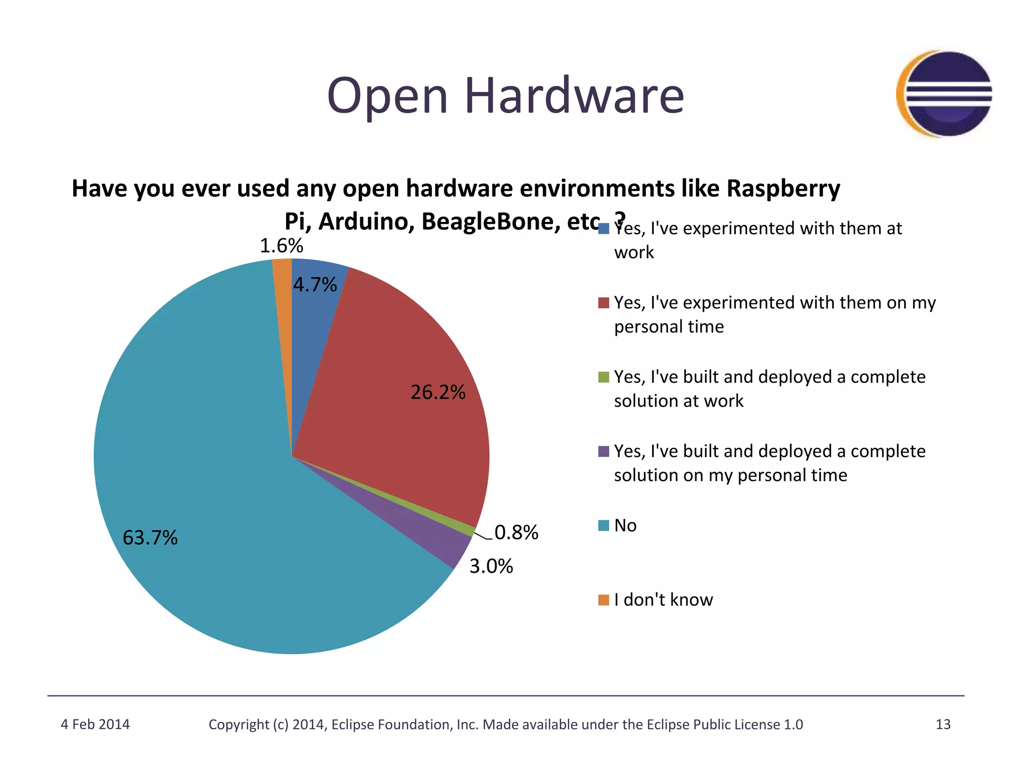 Open Hardware 
Have you ever used any open hardware environments like Raspberry 
Pi, Arduino, BeagleBone, etc. ?Yes, I've experimented with them at 
1.6% 
4.7% 
26.2% 
0.8% 
3.0% 
63.7% 
work 
Yes, I've experimented with them on my 
personal time 
Yes, I've built and deployed a complete 
solution at work 
Yes, I've built and deployed a complete 
solution on my personal time 
No 
I don't know 
4 Feb 2014 Copyright (c) 2014, Eclipse Foundation, Inc. Made available under the Eclipse Public License 1.0 13 
 