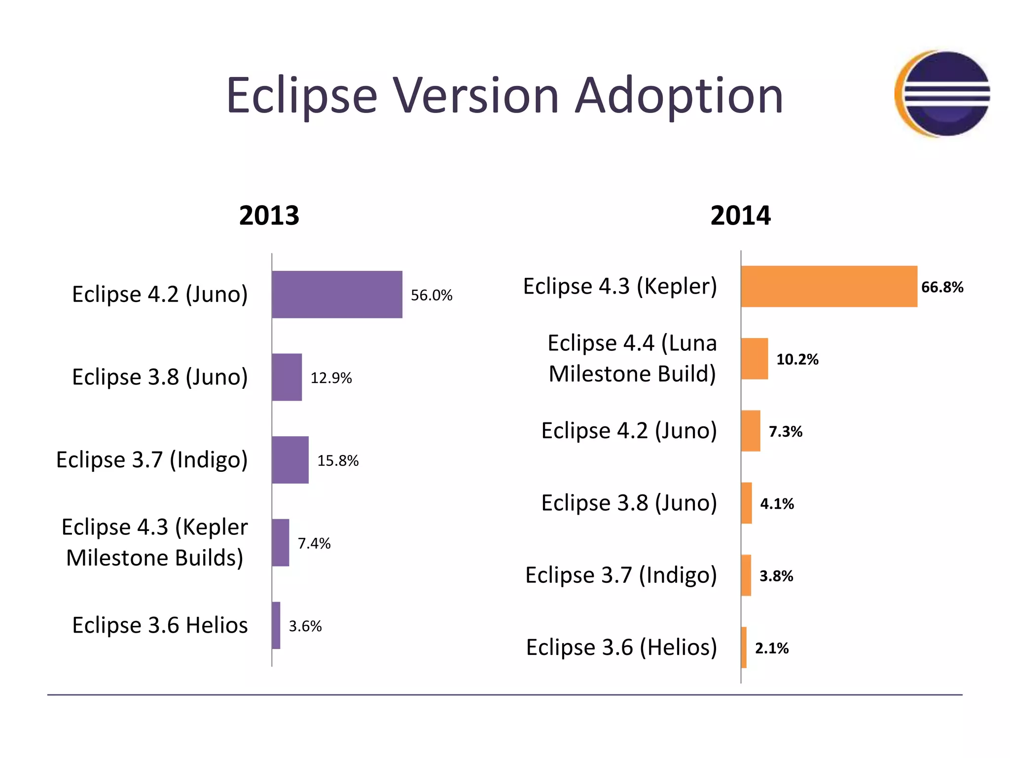 Eclipse Version Adoption 
12.9% 
15.8% 
2013 
7.4% 
3.6% 
56.0% 
Eclipse 4.2 (Juno) 
Eclipse 3.8 (Juno) 
Eclipse 3.7 (Indigo) 
Eclipse 4.3 (Kepler 
Milestone Builds) 
Eclipse 3.6 Helios 
10.2% 
2014 
7.3% 
4.1% 
3.8% 
2.1% 
66.8% 
Eclipse 4.3 (Kepler) 
Eclipse 4.4 (Luna 
Milestone Build) 
Eclipse 4.2 (Juno) 
Eclipse 3.8 (Juno) 
Eclipse 3.7 (Indigo) 
Eclipse 3.6 (Helios) 
 
