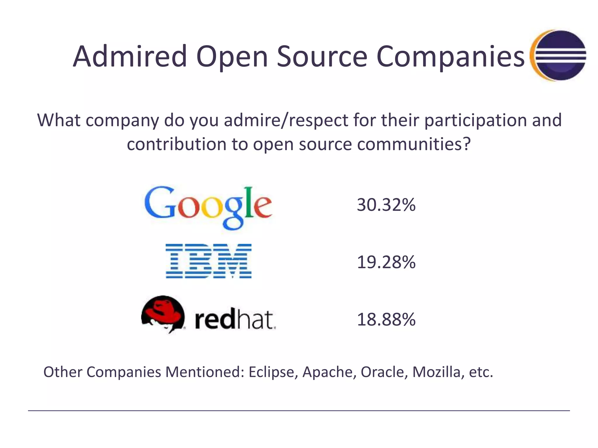 Admired Open Source Companies 
What company do you admire/respect for their participation and 
contribution to open source communities? 
30.32% 
19.28% 
18.88% 
Other Companies Mentioned: Eclipse, Apache, Oracle, Mozilla, etc. 
 