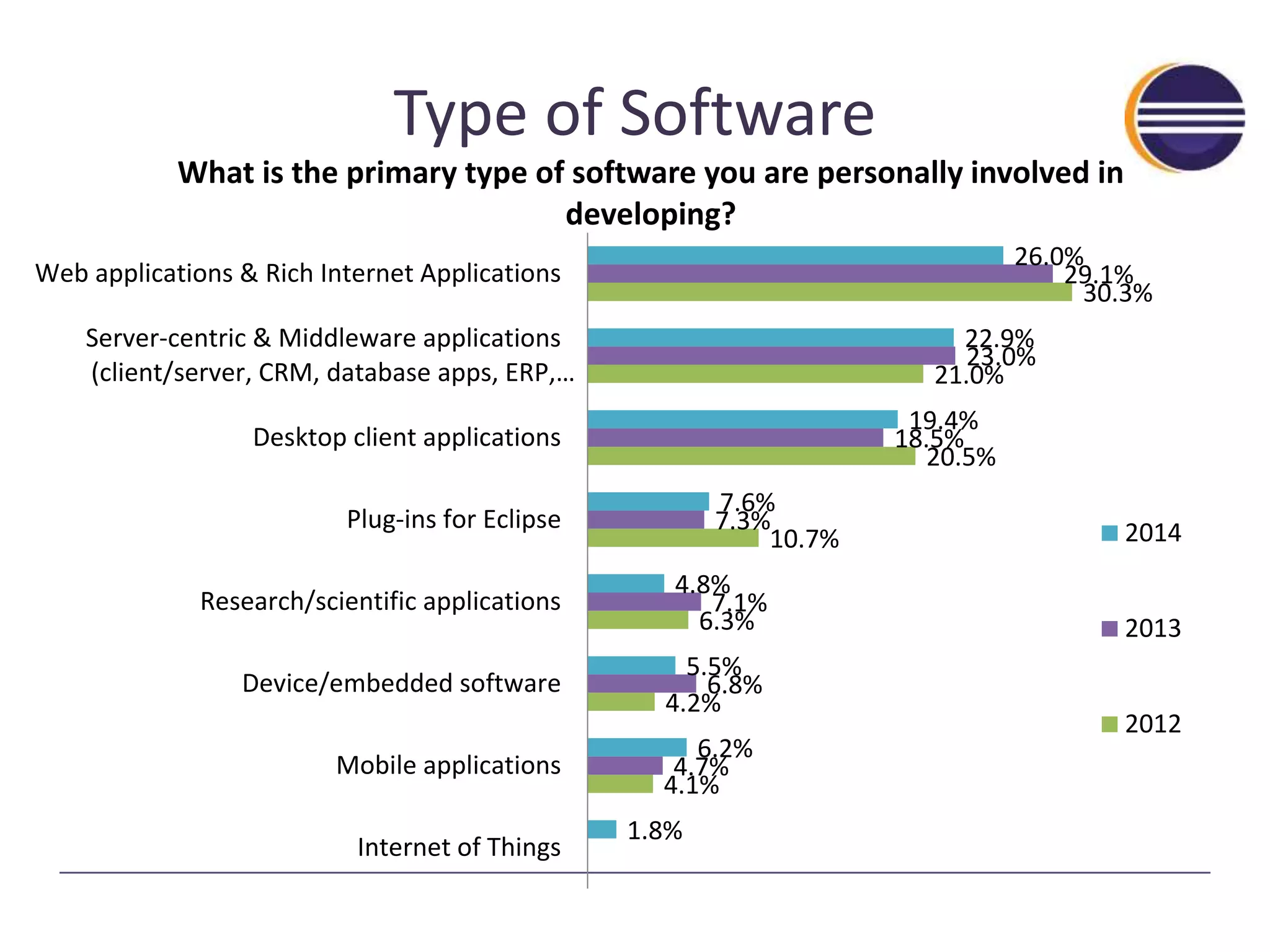 Type of Software 
What is the primary type of software you are personally involved in 
7.6% 
7.3% 
4.8% 
7.1% 
6.3% 
5.5% 
6.8% 
4.2% 
4.1% 
10.7% 
22.9% 
21.0% 
20.5% 
30.3% 
4.7% 
18.5% 
23.0% 
29.1% 
1.8% 
6.2% 
19.4% 
26.0% 
Web applications & Rich Internet Applications 
Server-centric & Middleware applications 
(client/server, CRM, database apps, ERP,… 
Desktop client applications 
Plug-ins for Eclipse 
Research/scientific applications 
Device/embedded software 
Mobile applications 
Internet of Things 
developing? 
2014 
2013 
2012 
 