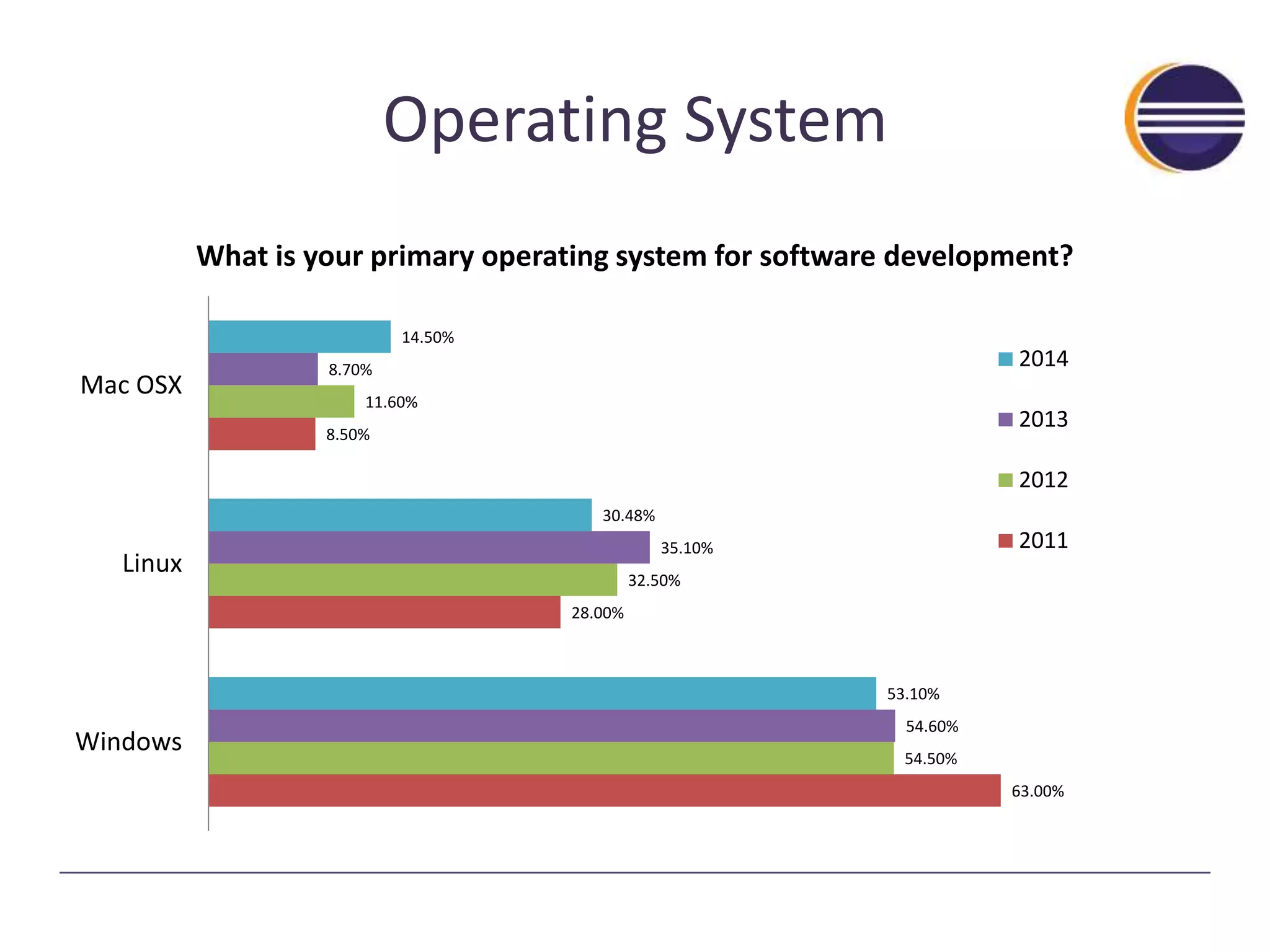 Operating System 
63.00% 
28.00% 
8.50% 
54.50% 
32.50% 
11.60% 
54.60% 
35.10% 
8.70% 
53.10% 
30.48% 
14.50% 
Mac OSX 
Linux 
Windows 
What is your primary operating system for software development? 
2014 
2013 
2012 
2011 
 
