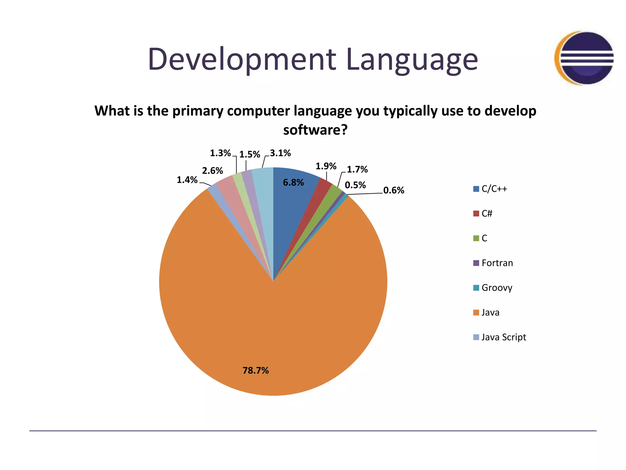 Development Language 
What is the primary computer language you typically use to develop 
1.3% 1.5% 3.1% 
6.8% 
1.9% 1.7% 
0.5% 0.6% 
78.7% 
1.4% 
2.6% 
software? 
C/C++ 
C# 
C 
Fortran 
Groovy 
Java 
Java Script 
 