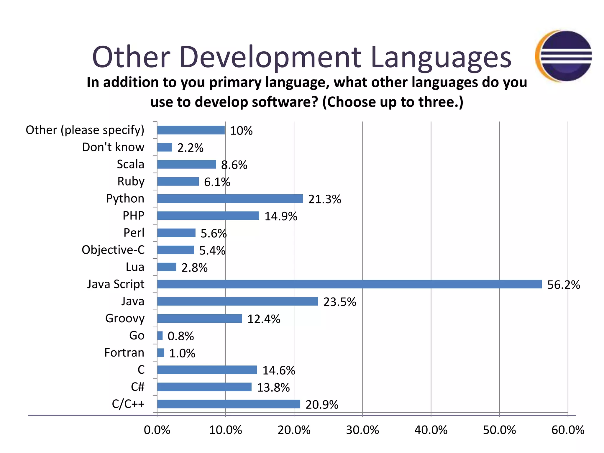 Other Development Languages 
In addition to you primary language, what other languages do you 
use to develop software? (Choose up to three.) 
20.9% 
14.6% 
13.8% 
0.8% 
1.0% 
8.6% 
12.4% 
23.5% 
56.2% 
5.6% 
5.4% 
2.8% 
14.9% 
21.3% 
6.1% 
2.2% 
10% 
Other (please specify) 
Don't know 
Scala 
Ruby 
Python 
PHP 
Perl 
Objective-C 
Lua 
Java Script 
Java 
Groovy 
Go 
Fortran 
C 
C# 
C/C++ 
0.0% 10.0% 20.0% 30.0% 40.0% 50.0% 60.0% 
 