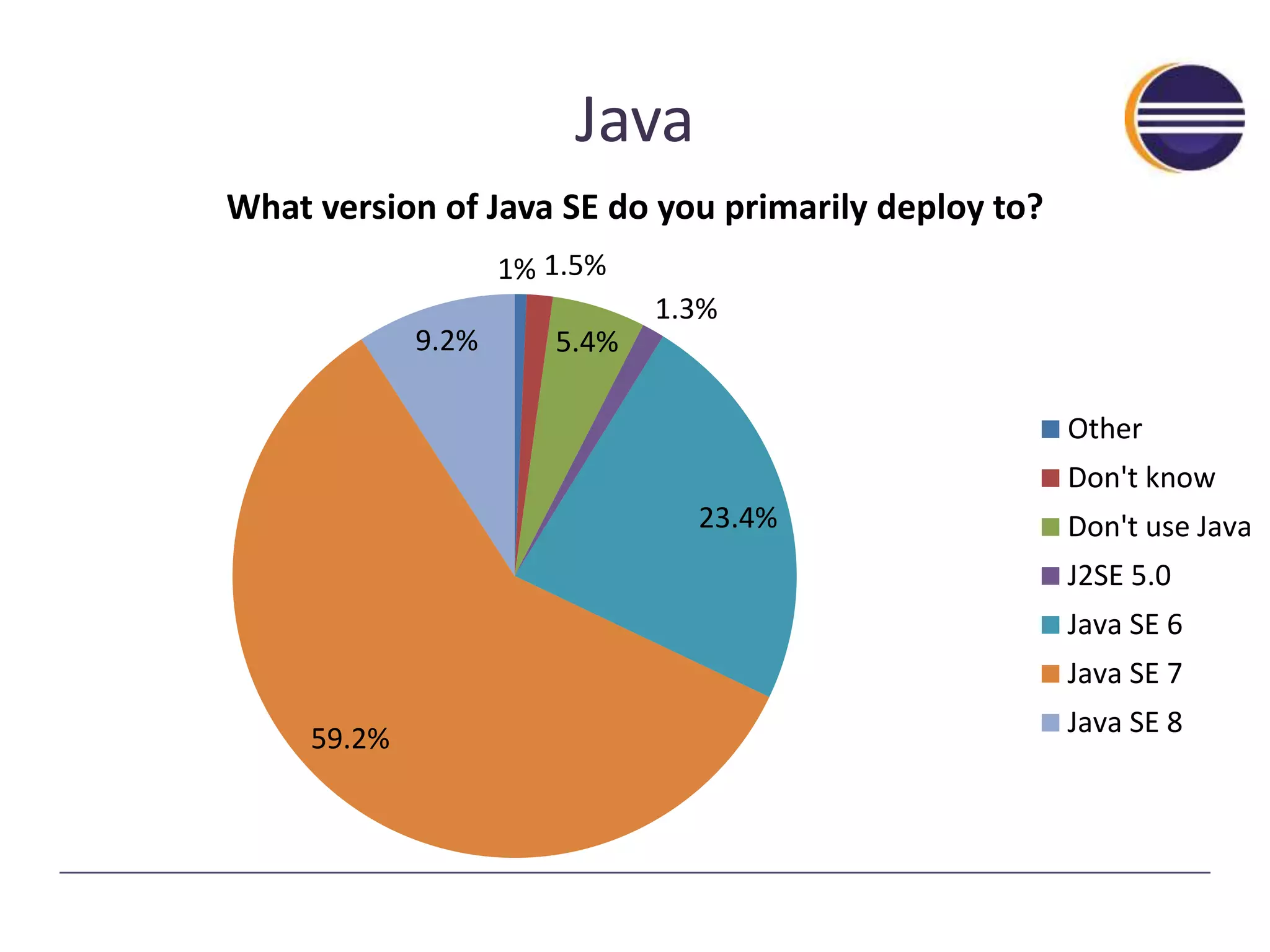 Java 
What version of Java SE do you primarily deploy to? 
1% 1.5% 
5.4% 
1.3% 
23.4% 
59.2% 
9.2% 
Other 
Don't know 
Don't use Java 
J2SE 5.0 
Java SE 6 
Java SE 7 
Java SE 8 
 