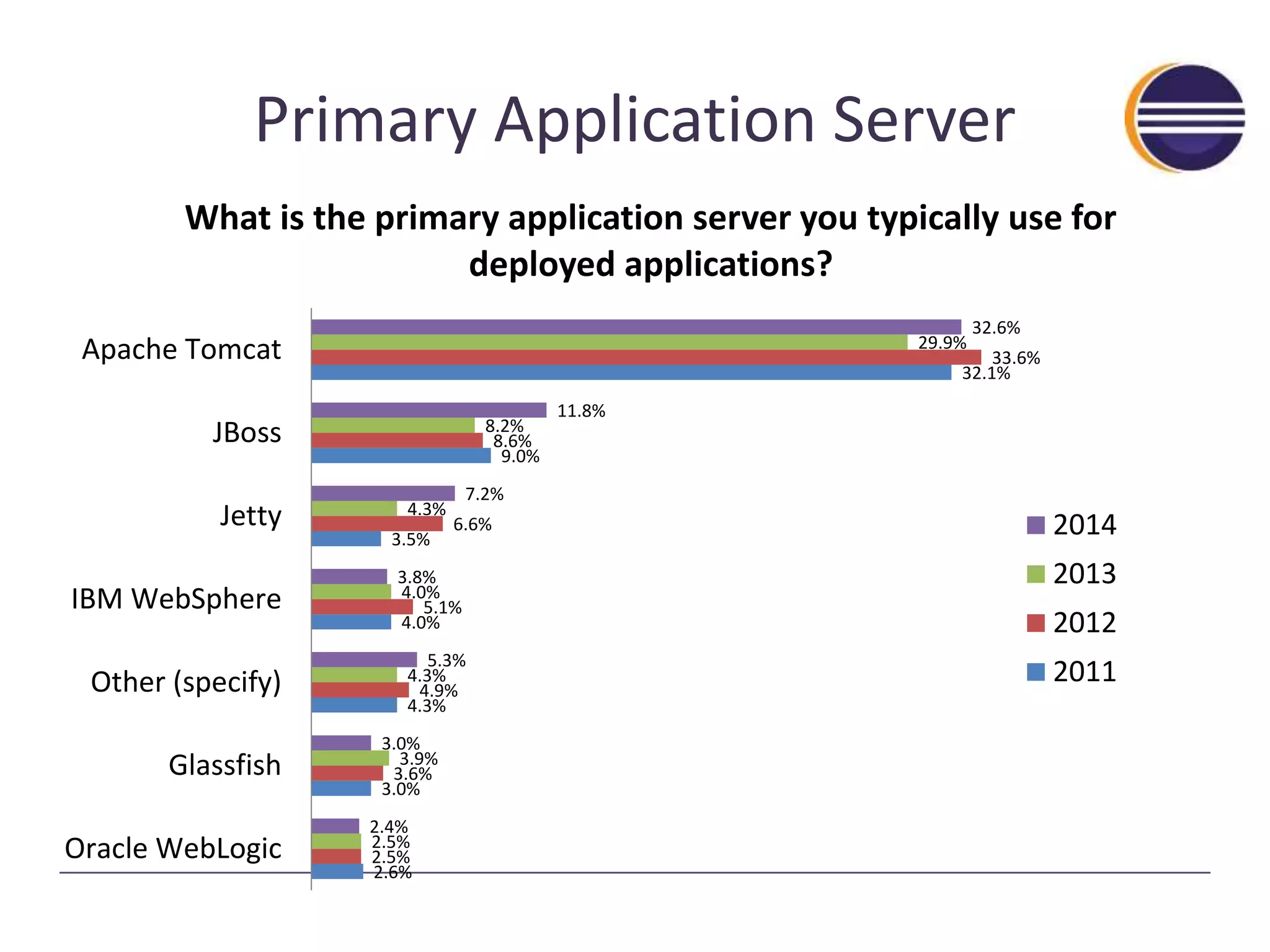 Primary Application Server 
What is the primary application server you typically use for 
4.3% 
3.5% 
7.2% 
6.6% 
3.8% 
4.0% 
5.1% 
4.0% 
4.3% 
4.3% 
3.0% 
3.9% 
3.6% 
3.0% 
2.6% 
9.0% 
32.1% 
2.5% 
4.9% 
8.6% 
33.6% 
2.5% 
8.2% 
29.9% 
2.4% 
5.3% 
11.8% 
32.6% 
Apache Tomcat 
JBoss 
Jetty 
IBM WebSphere 
Other (specify) 
Glassfish 
Oracle WebLogic 
deployed applications? 
2014 
2013 
2012 
2011 
 