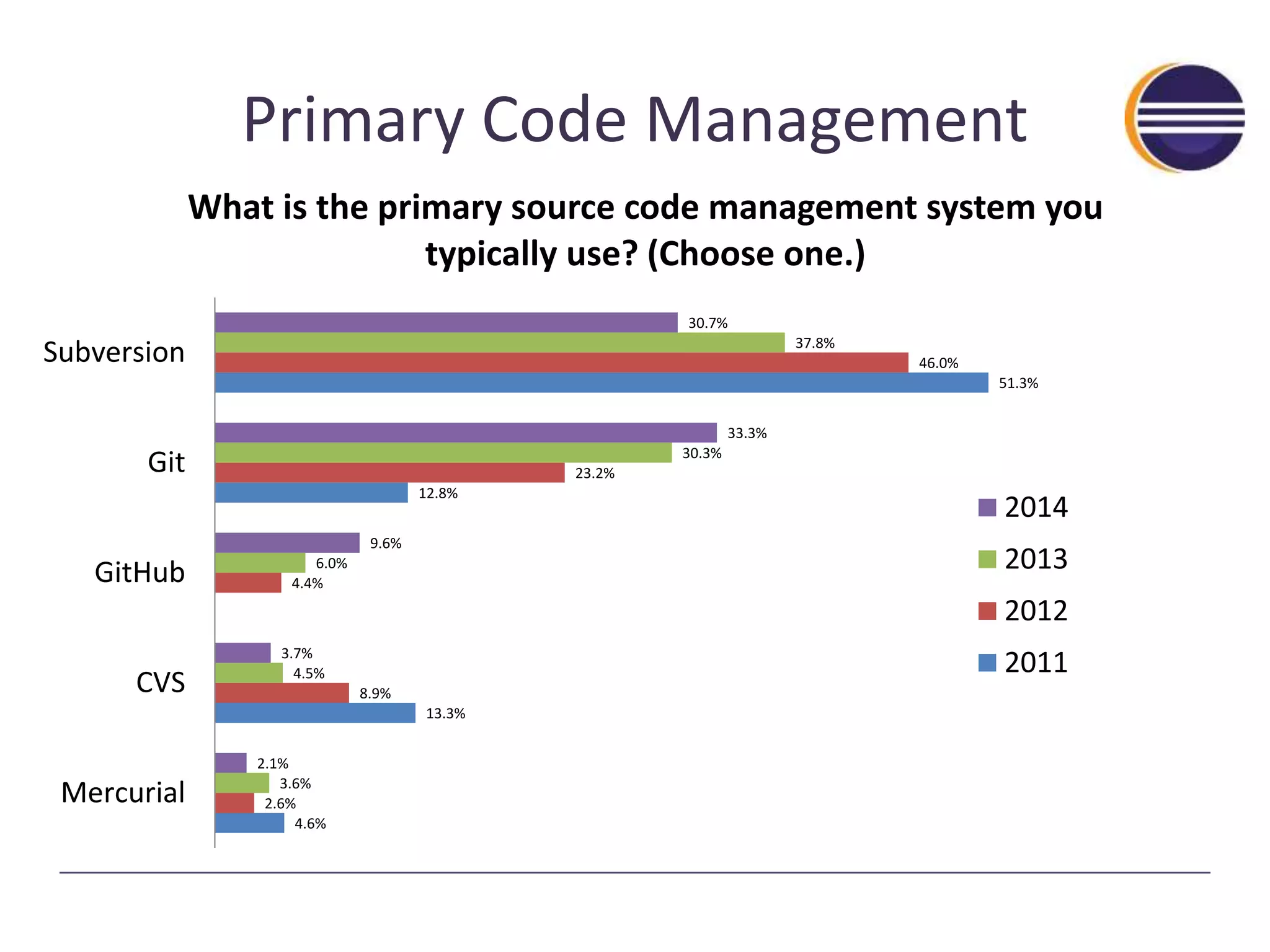 Primary Code Management 
3.7% 
4.5% 
4.6% 
12.8% 
13.3% 
51.3% 
2.6% 
8.9% 
4.4% 
23.2% 
46.0% 
3.6% 
6.0% 
30.7% 
30.3% 
37.8% 
2.1% 
9.6% 
33.3% 
Subversion 
Git 
GitHub 
CVS 
Mercurial 
What is the primary source code management system you 
typically use? (Choose one.) 
2014 
2013 
2012 
2011 
 